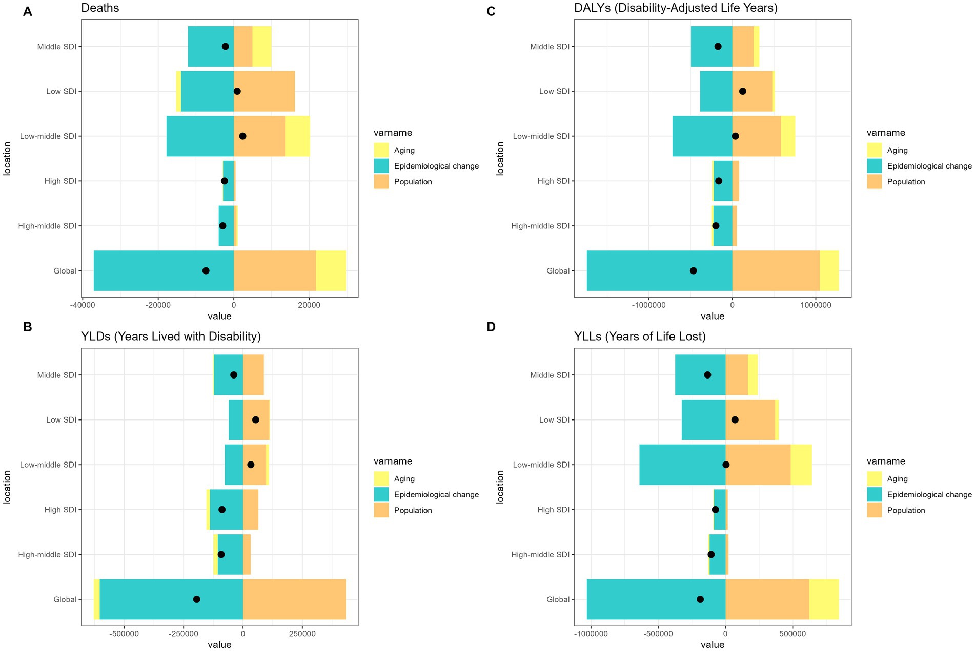 Four horizontal bar charts display data for different metrics by SDI levels: global, high, high-middle, middle, low-middle, and low SDI. Chart A shows deaths, B shows YLDs (Years Lived with Disability), C shows DALYs (Disability-Adjusted Life Years), and D shows YLLs (Years of Life Lost). Bars are categorized by aging (yellow), epidemiological change (cyan), and population (orange). Each chart highlights differences in values for each SDI level along the horizontal axis.