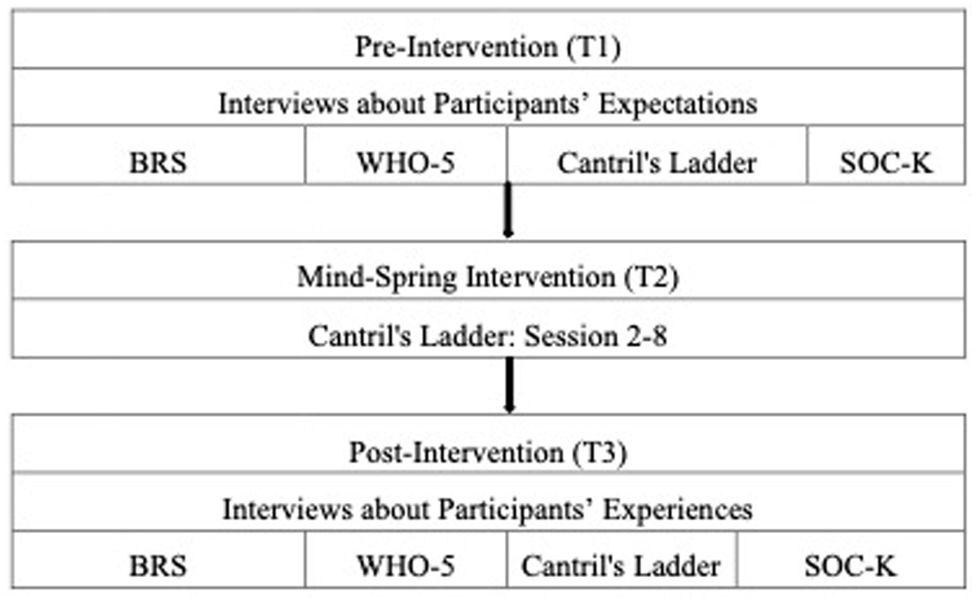 Flowchart outlining a three-phase intervention process. Phase one, Pre-Intervention (T1), includes interviews about participants’ expectations, covering BRS, WHO-5, Cantril’s Ladder, and SOC-K. Phase two, Mind-Spring Intervention (T2), involves Cantril’s Ladder sessions two to eight. Phase three, Post-Intervention (T3), repeats interviews about participants’ experiences with the same tools: BRS, WHO-5, Cantril’s Ladder, and SOC-K. Arrows connect the phases sequentially.