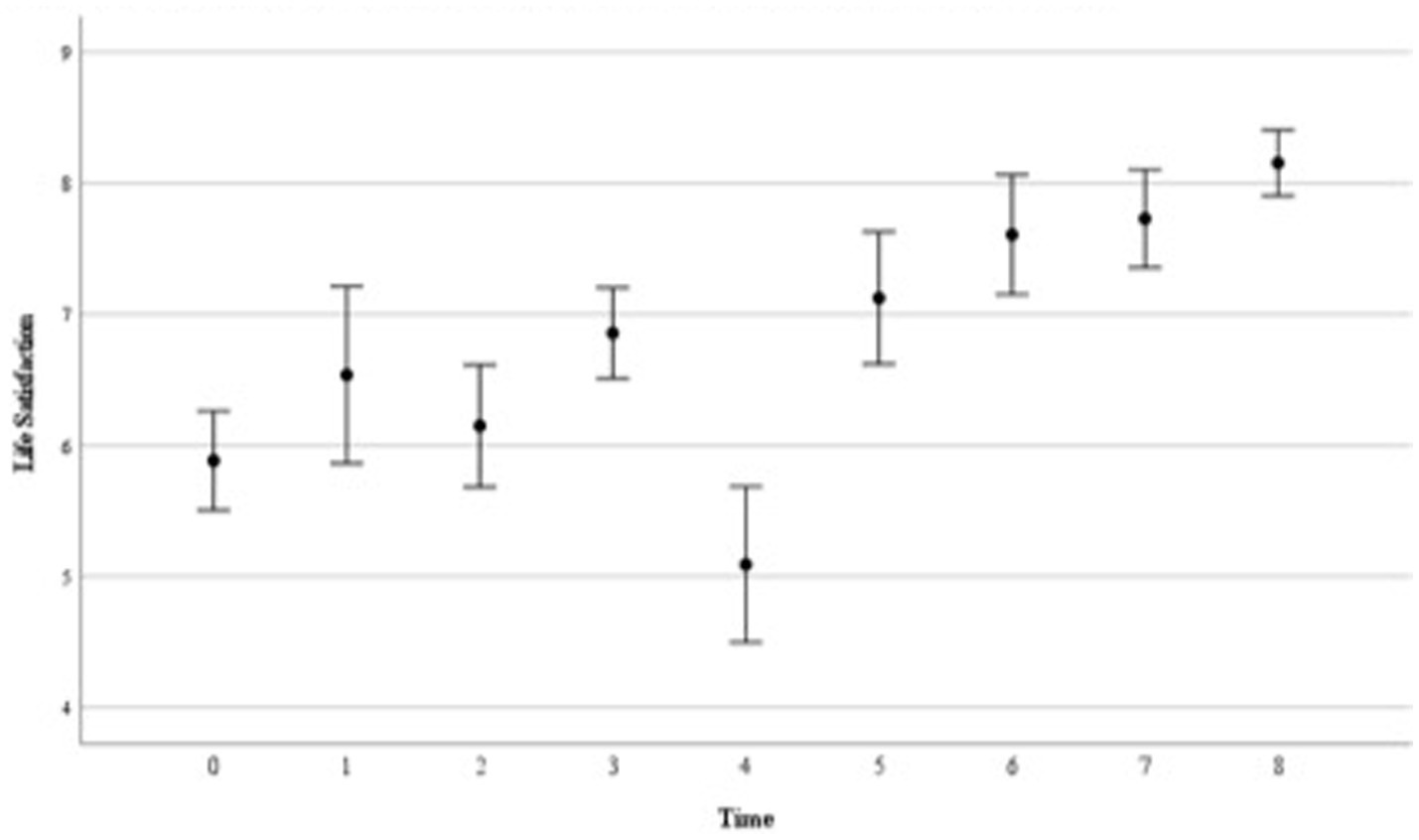 Line graph showing life satisfaction on the y-axis and time on the x-axis from zero to eight. Data points generally trend upwards from six to near nine, with error bars indicating variability.