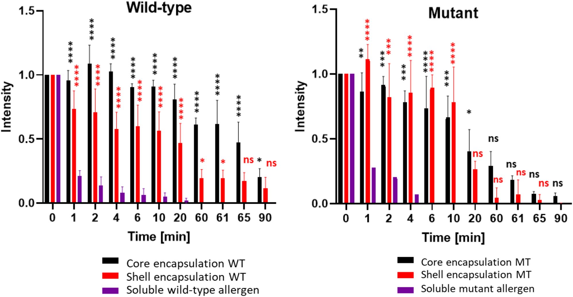 Bar charts showing intensity over time for wild-type and mutant samples. Bars are coded for core encapsulation, shell encapsulation, and soluble allergen. Significant differences are indicated with asterisks. Multiple time points from zero to ninety minutes are analyzed, with variations in intensity and significance noted between the two types.