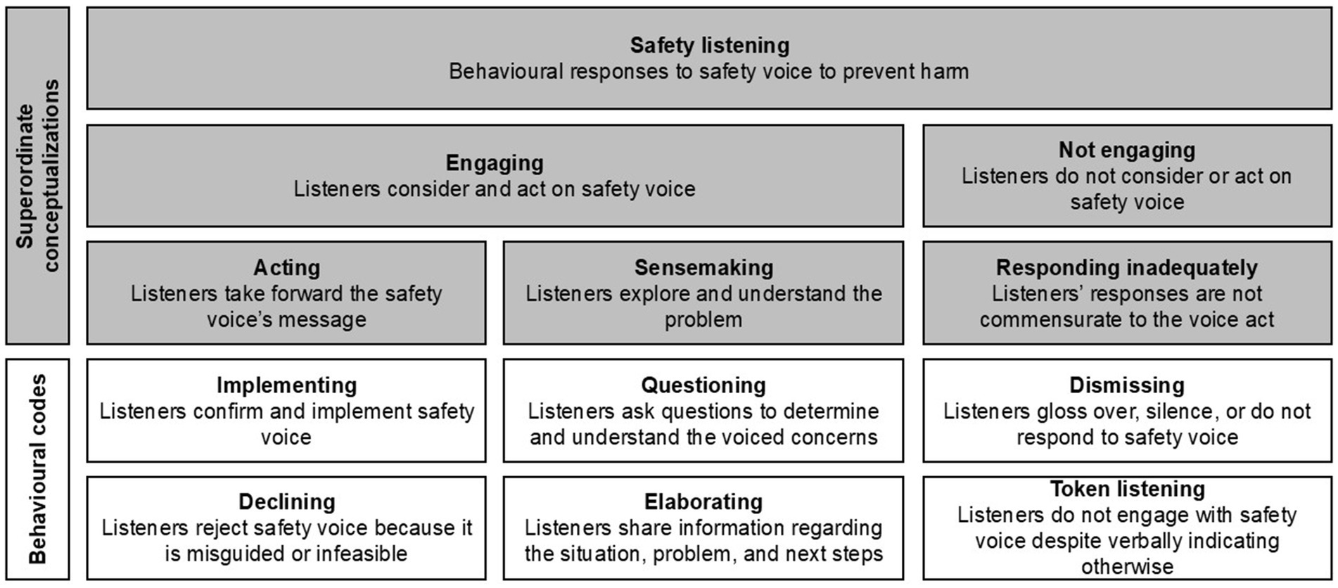 Flowchart illustrating behavioral responses to safety voices, categorized under