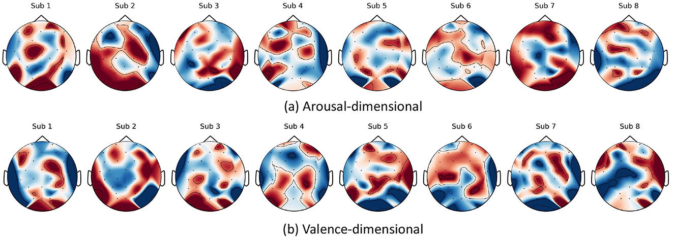 Two rows of brain activity heatmaps illustrate Arousal-dimensional (top row) and Valence-dimensional (bottom row) data. Each row contains eight diagrams labeled Sub 1 to Sub 8, showing variations in red and blue patterns.