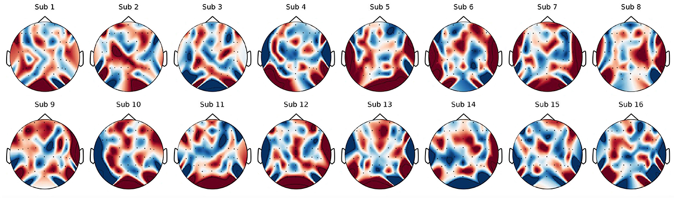 Sixteen circular heat maps labeled Sub 1 to Sub 16, showing varying patterns of red and blue gradients. Each map represents a different subject, displaying unique distributions of color intensity, potentially indicating data variations over the subjects.