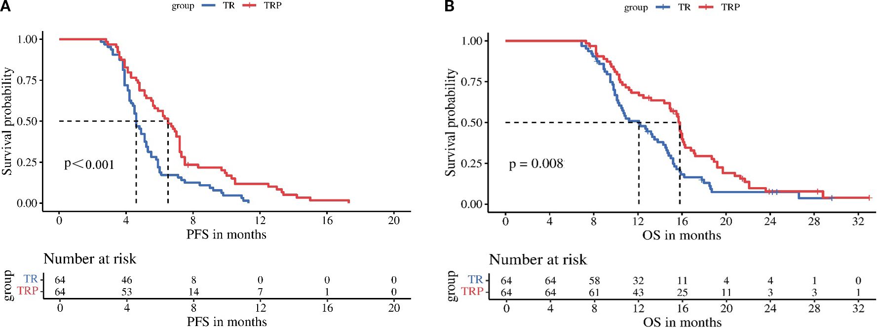 Graph comparing survival probabilities for groups TR and TRP. Panel A shows progression-free survival (PFS) with TRP group in red having higher survival than TR group in blue, p < 0.001. Panel B shows overall survival (OS) with TRP again outperforming TR, p = 0.008. Each graph includes a table showing the number at risk for each group at different time points.