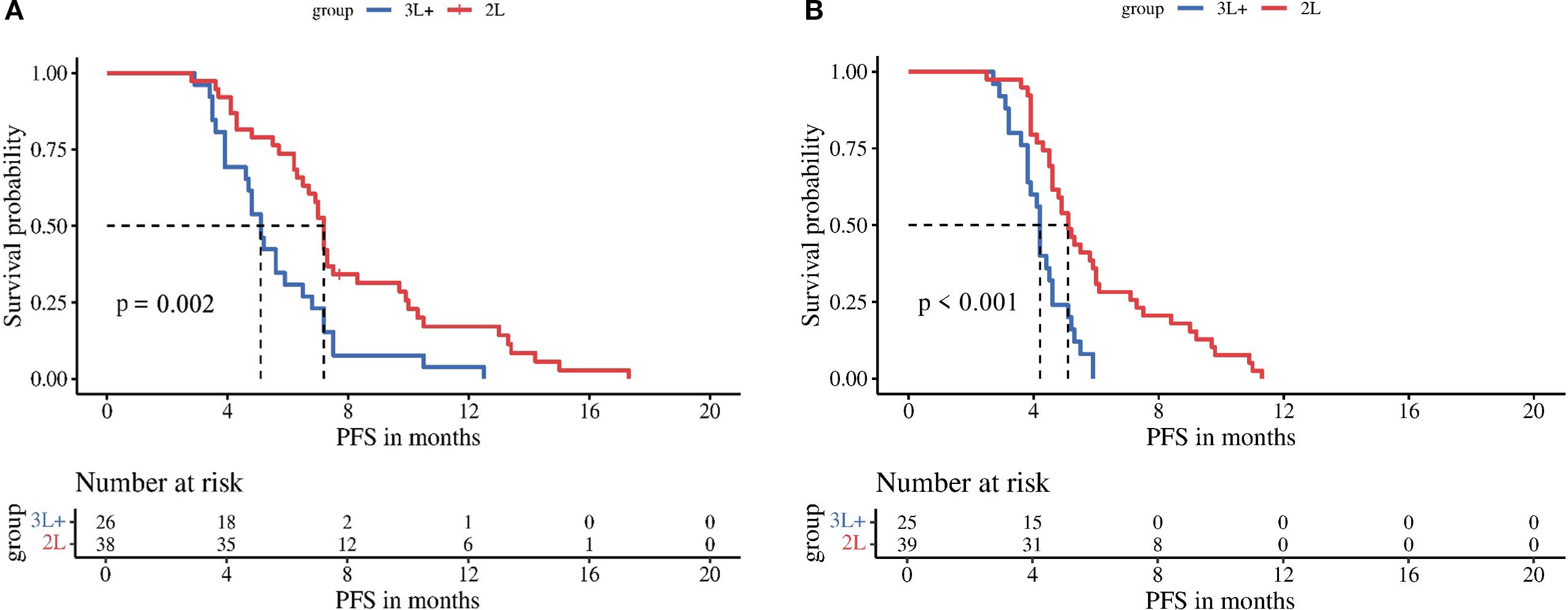 Kaplan-Meier survival curves comparing two groups, 3L+ (blue) and 2L (red). Graph A shows a p-value of 0.002, while Graph B shows a p-value less than 0.001. The survival probability is on the y-axis, and progression-free survival in months is on the x-axis. Below each graph is a table indicating the number at risk at various time points.