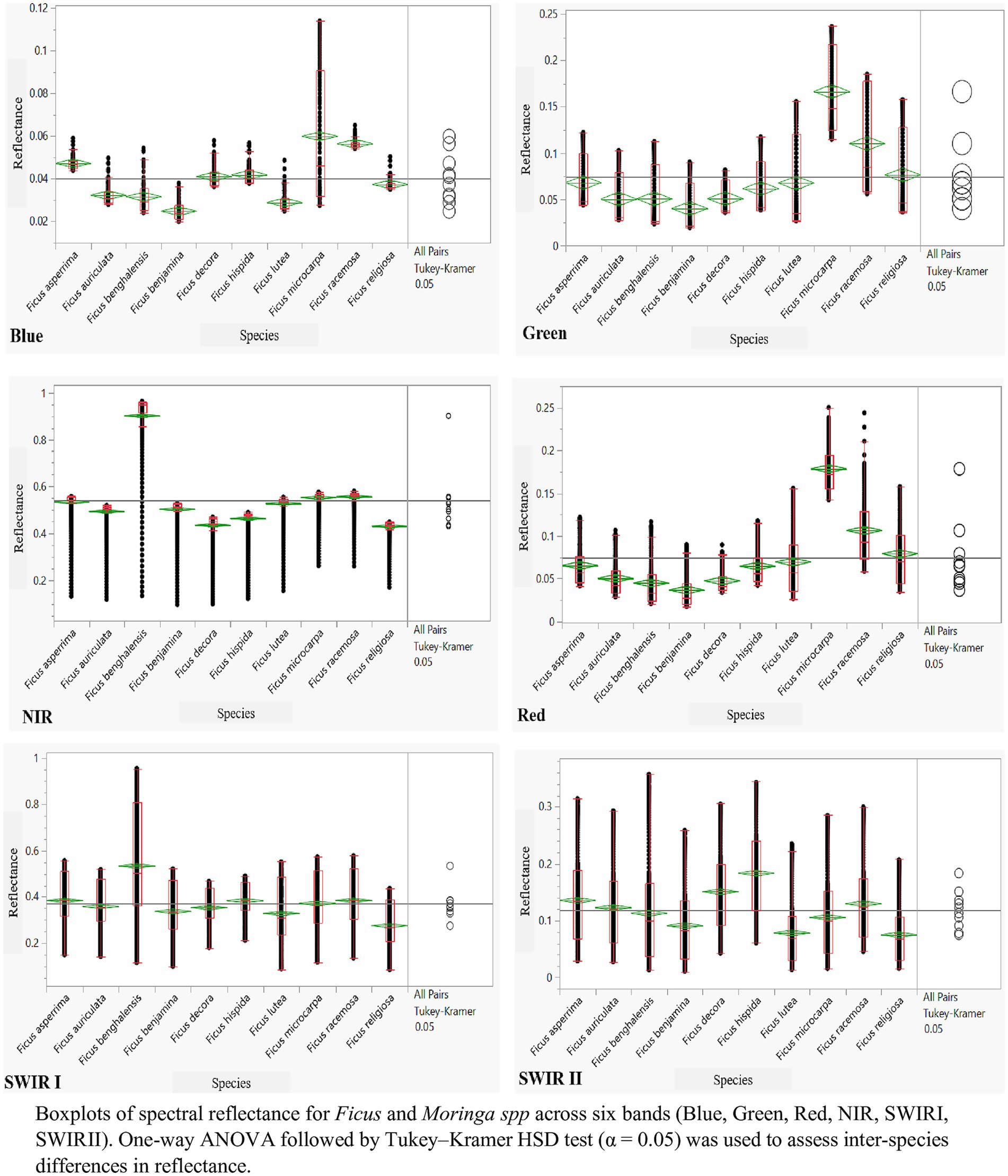 Boxplots display spectral reflectance of various Ficus and Moringa species across six bands: Blue, Green, Red, NIR, SWIR I, and SWIR II. Each plot compares species reflectance with a threshold of 0.05, using one-way ANOVA and Tukey-Kramer HSD test for assessing inter-species differences.