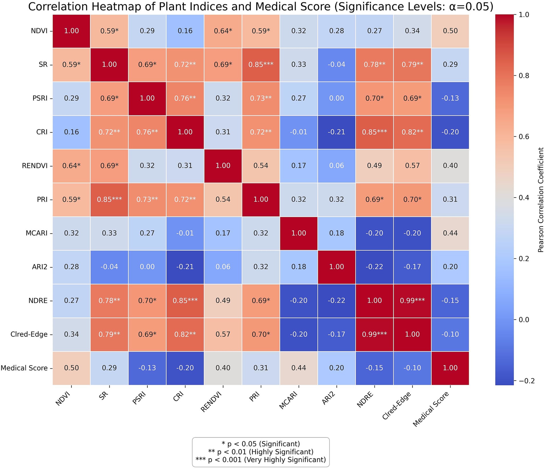Correlation heatmap depicting the relationship between plant indices and medical scores. Colors range from blue (negative correlation) to red (positive correlation). Significant levels are marked: * for p < 0.05, ** for p < 0.01, *** for p < 0.001. A legend indicates Pearson correlation coefficients on the side.