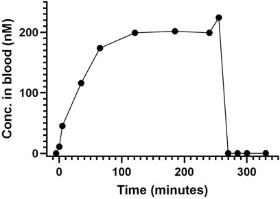 Line graph showing concentration in blood (nanomolars) versus time (minutes). Concentration rises sharply to 200 nM by 100 minutes, stabilizes between 100 and 250 minutes, then drops to near zero by 300 minutes.