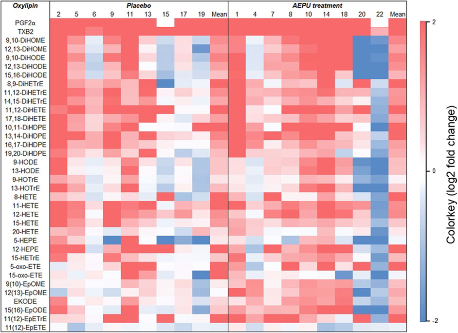 Heatmap displaying the log2 fold change of various oxylipins under placebo and AEPU treatment conditions. Rows represent different oxylipins, while columns represent individual samples and their mean. Color key ranges from blue (negative change) to red (positive change).