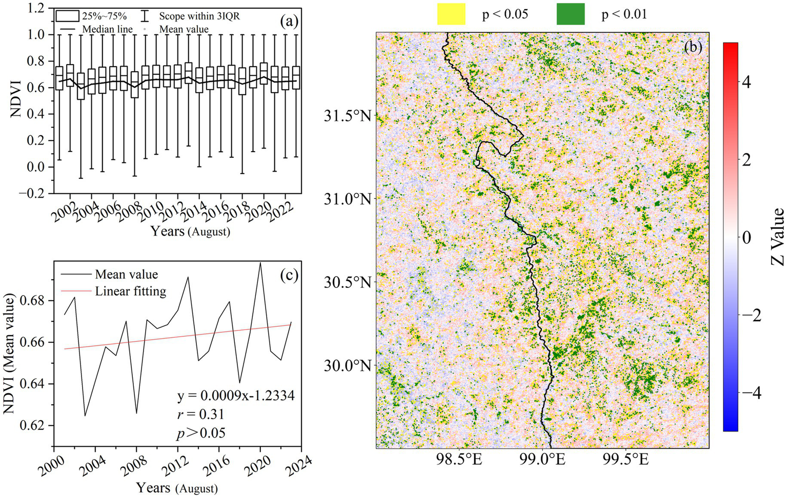 Three-part visualization includes: (a) Box plot showing NDVI trends from 2001 to 2023 with median, mean, and interquartile ranges. (b) Map with regions in yellow and green, indicating significance levels (p<0.05 and p<0.01) in vegetation changes, with a color bar for Z values. (c) Line graph of mean NDVI from 2001 to 2023 with a linear trend line, presenting a slight increase, correlation coefficient r=0.31, and a significance level p>0.05.
