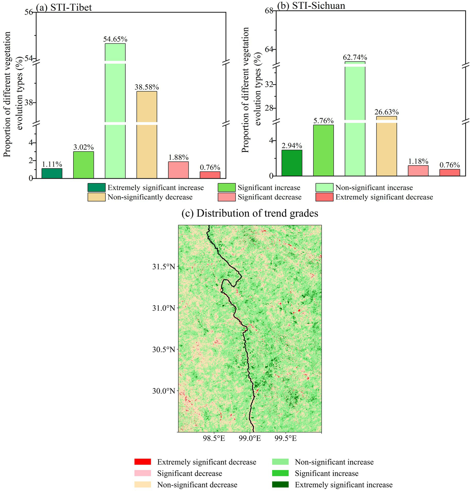 Bar charts (a) and (b) compare vegetation evolution types in STI-Tibet and STI-Sichuan, respectively, showing proportions with varying significance from increase to decrease. A map (c) depicts trend grades using color band for different vegetation changes in the area.