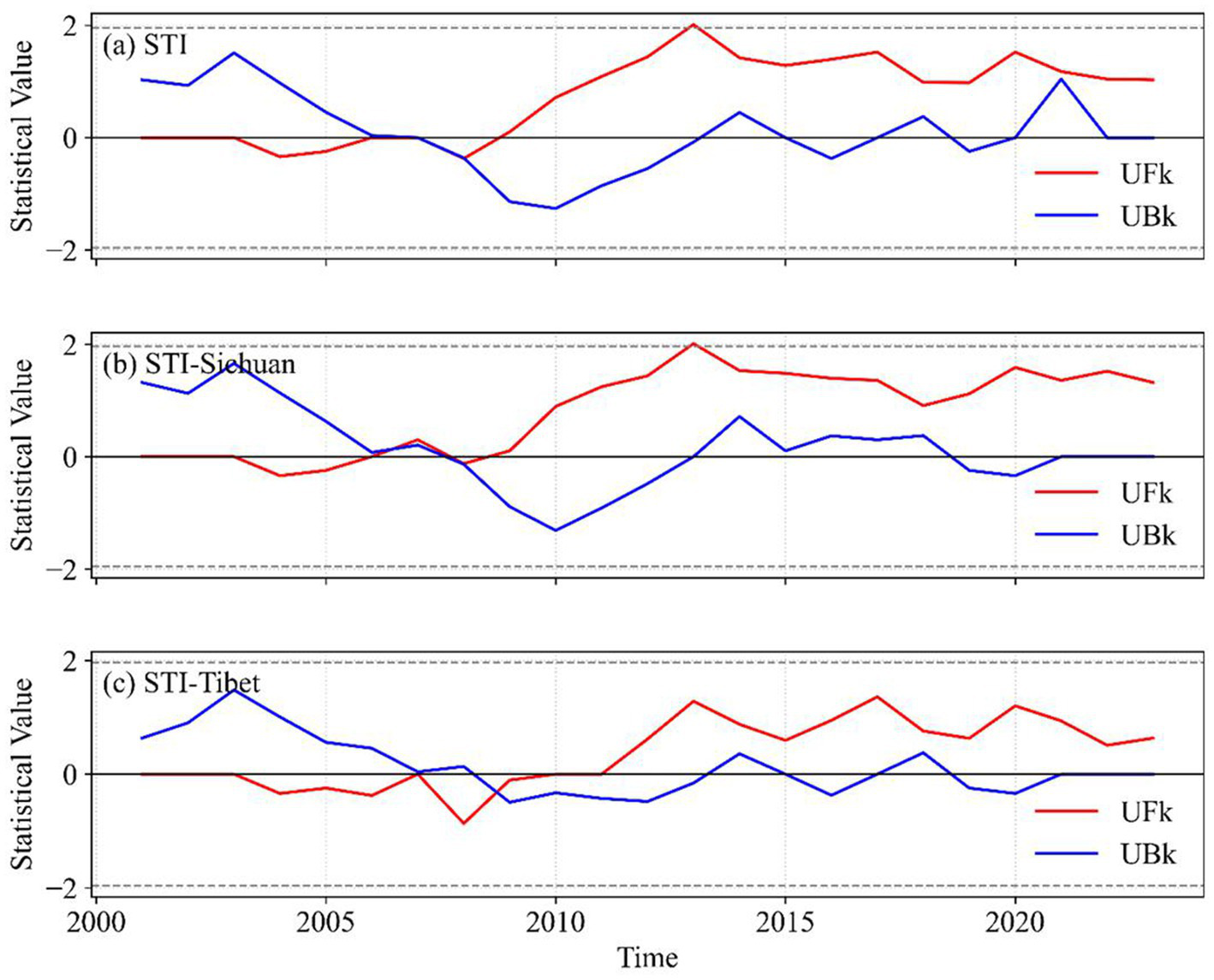 Three line graphs comparing statistical values of UFk and UBk from 2001 to 2023. Graph (a) for STI shows an increasing red line and fluctuating blue line. Graph (b) for STI-Sichuan indicates a rising red line and slightly declining blue line. Graph (c) for STI-Tibet shows a fluctuating red line and decreasing blue line.