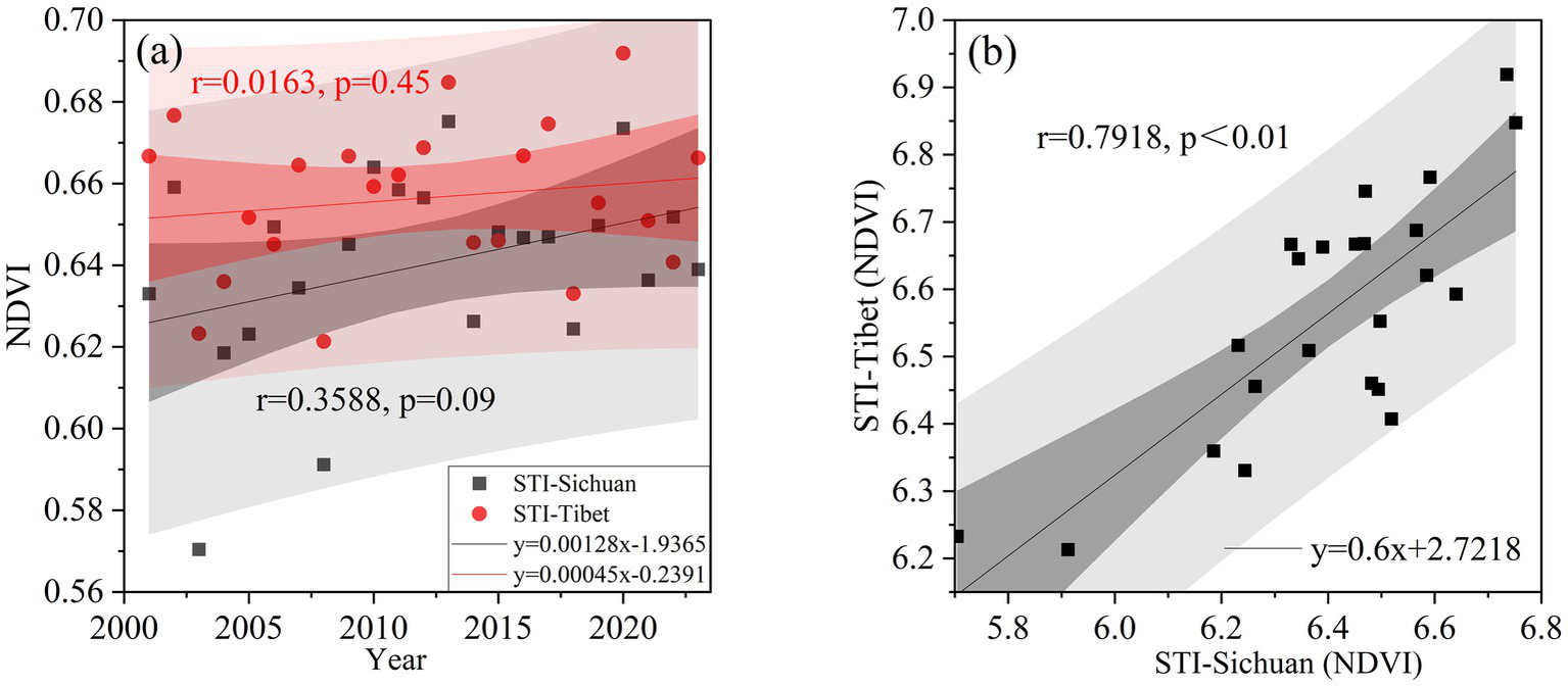 Chart (a) shows NDVI trends from 2001 to 2023 for STI-Sichuan and STI-Tibet, with correlation coefficients 0.3588 (p=0.09) and 0.0163 (p=0.45). Chart (b) correlates STI-Tibet with STI-Sichuan NDVI, showing a strong relationship (r=0.7918, p<0.01).