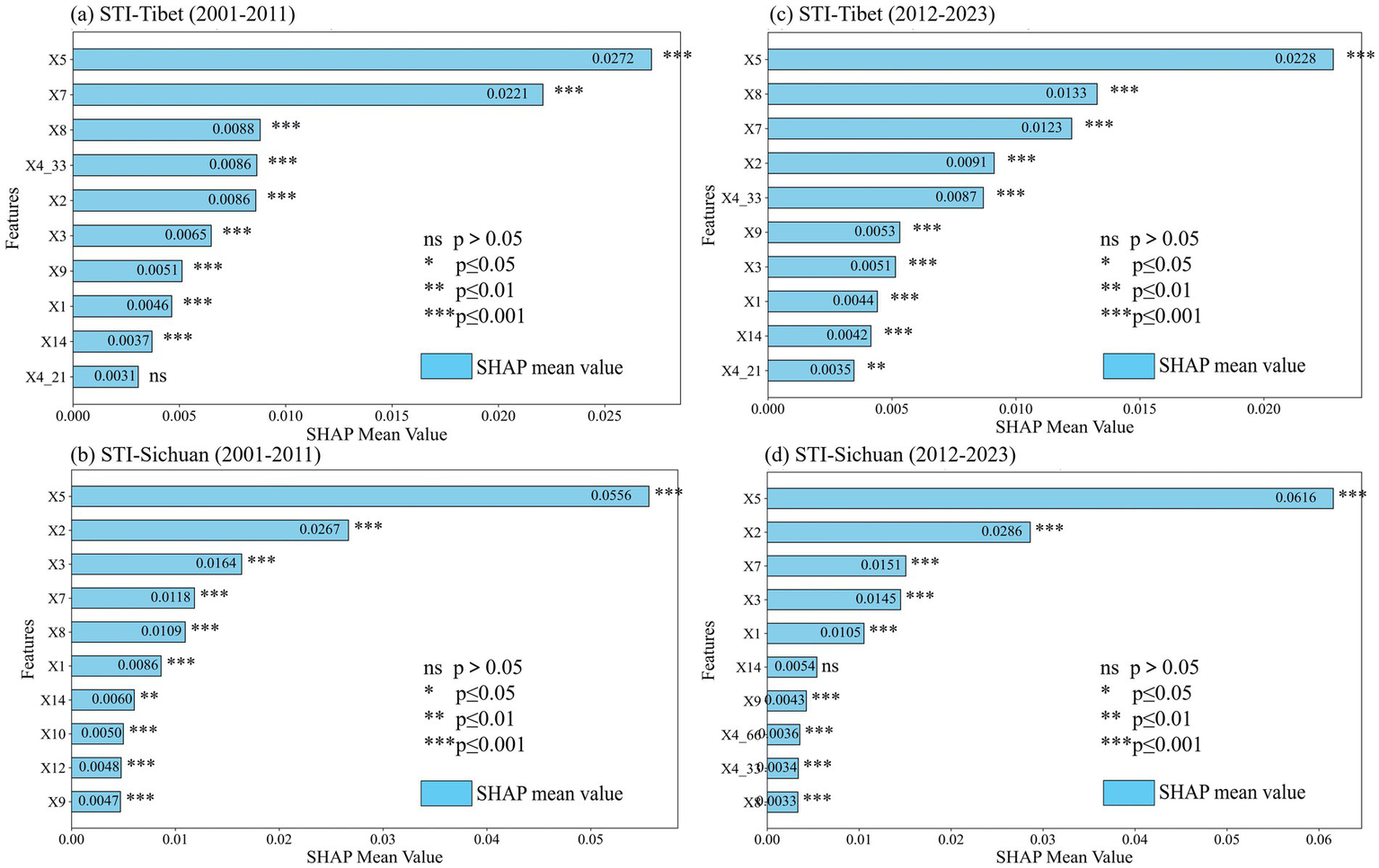 Four bar charts compare SHAP mean values for different features across two regions, Tibet (a, c) and Sichuan (b, d), during two time periods: 2001-2011 and 2012-2023. Each chart shows feature importance, with varying levels of statistical significance indicated. Statistical significance levels are marked as not significant (ns), and with asterisks for increasing significance: * for less than 0.05, ** less than 0.01, and *** for less than 0.001.