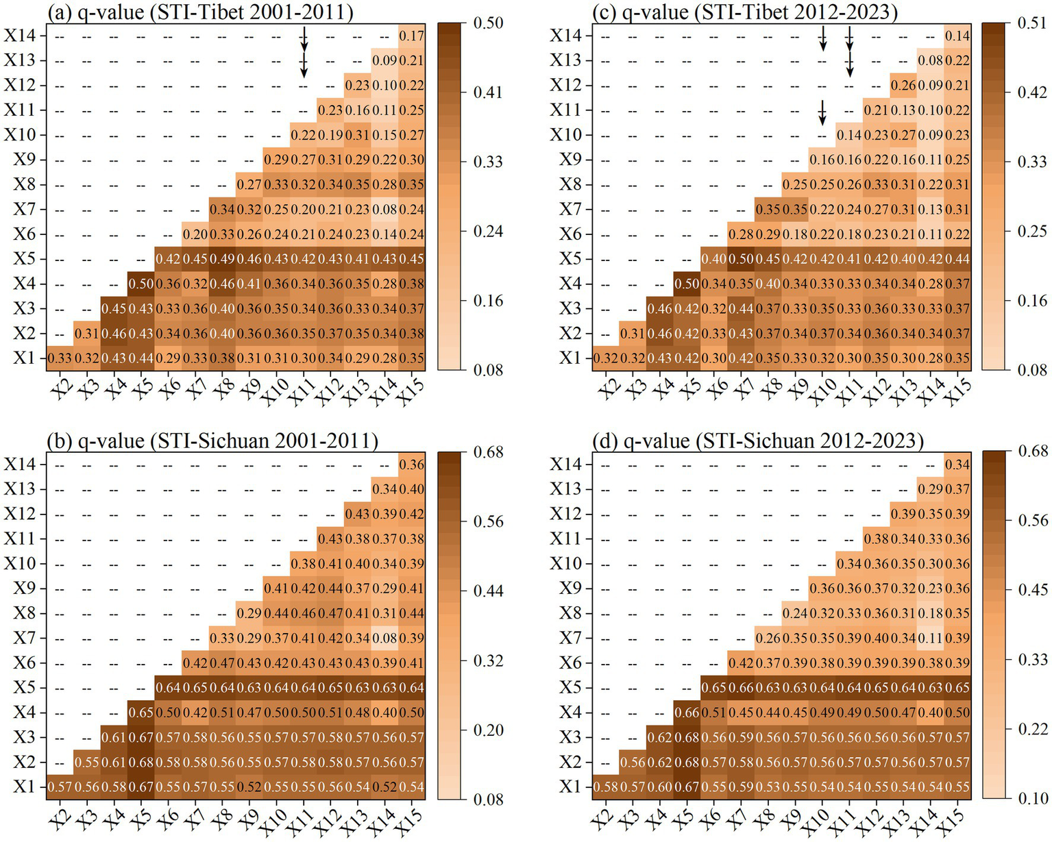 Four heatmaps labeled (a), (b), (c), and (d) display the q-values for STI studies on the STI-Tibet and STI-Sichuan. Each matrix represents the interaction (q-values) between variables X1 to X15, with darker colors indicating higher q-values. Maps (a) and (c) focus on SYI-Tibet, while maps (b) and (d) focus on STI-Sichuan.