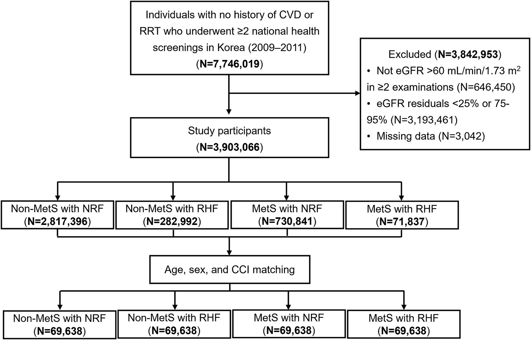 Flowchart depicting the selection process for a study on individuals with no history of cardiovascular disease or renal replacement therapy in Korea from 2009 to 2011. The initial pool of 7,746,019 individuals was reduced to 3,903,066 participants after exclusions based on eGFR criteria and missing data. Participants were categorized into four groups: Non-MetS with NRF (2,817,396), Non-MetS with RHF (282,992), MetS with NRF (730,841), and MetS with RHF (71,837). Age, sex, and comorbidity index matching led to four final groups, each containing 69,638 individuals.