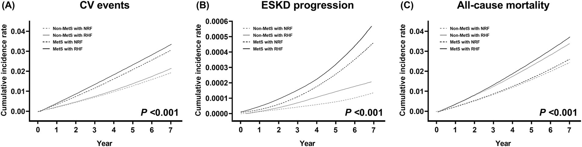 Three line graphs depicting cumulative incidence rates over seven years. (A) CV events: Incidence rates increase for all groups, with MetS and RHF showing the highest. (B) ESKD progression: Similar trend, with MetS and RHF peaking. (C) All-cause mortality: Rates rise steadily, with MetS and RHF leading. P-values are less than 0.001 in all graphs. The legend includes Non-MetS with NRF, Non-MetS with RHF, MetS with NRF, and MetS with RHF.