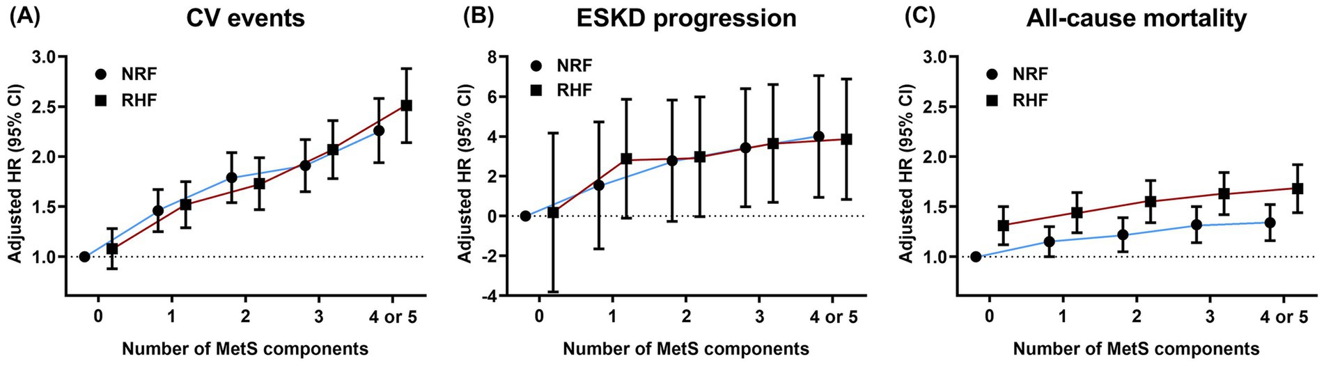 Graphs show the relationship between the number of MetS components and health outcomes. Panel A depicts cardiovascular events, Panel B shows ESKD progression, and Panel C illustrates all-cause mortality. Each graph compares NRF and RHF groups using adjusted hazard ratios with 95% confidence intervals. Trends indicate increasing risk with more MetS components.