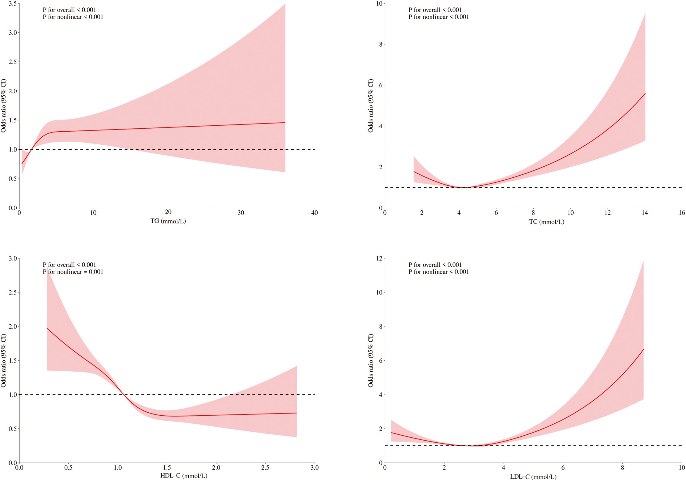 Four line graphs with shaded confidence intervals analyze the relationship between different lipid levels and odds ratios. Top left shows triglycerides (TG) and a rising trend. Top right shows total cholesterol (TC) with an upward curve. Bottom left shows high-density lipoprotein cholesterol (HDL-C) with a downward curve. Bottom right shows low-density lipoprotein cholesterol (LDL-C) with a steep rise. All graphs have significant p-values for overall and nonlinear relationships.