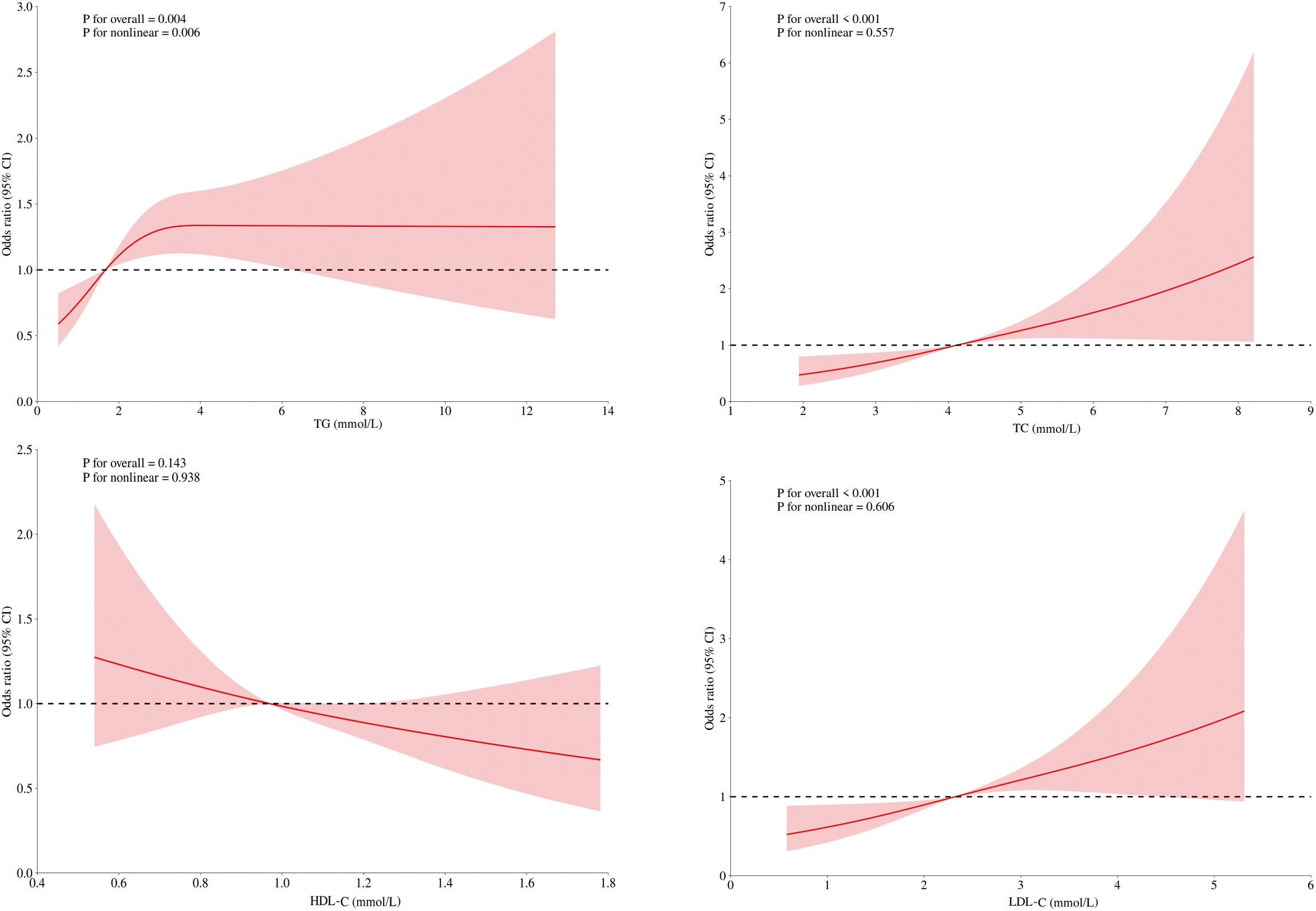 Four graphs show odds ratios with confidence intervals for various cholesterol metrics: TG, TC, HDL-C, and LDL-C. Each graph plots odds ratio against cholesterol levels with pink shaded areas indicating confidence intervals. P-values for overall and non-linear trends are included on each graph.