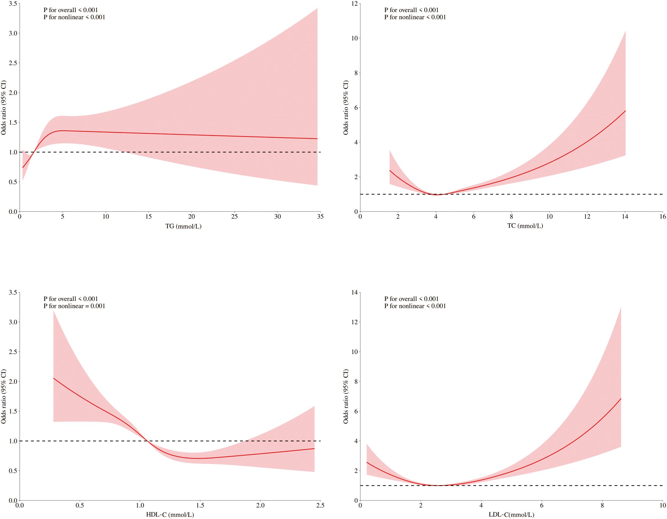 Four graphs depict the relationship between lipid levels and odds ratios with confidence intervals. Top left shows triglycerides (TG), top right applies to total cholesterol (TC), bottom left indicates HDL cholesterol (HDL-C), and bottom right displays LDL cholesterol (LDL-C). Each graph presents a red line indicating trends and a shaded area representing confidence intervals. Statistical significance is noted with P-values for overall and nonlinear trends.