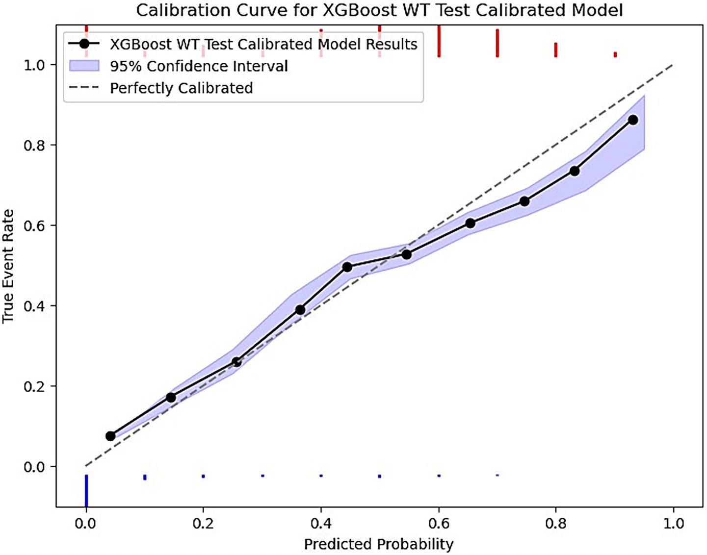 Calibration curve showing the performance of the XGBoost WT test calibrated model. The X-axis represents predicted probability, and the Y-axis represents true event rate. A solid black line with dots indicates the model results, surrounded by a blue shaded area for the ninety-five percent confidence interval. A dashed line represents perfect calibration. Red histogram is above the plot shows the positive events (minority class) and the blue histogram at the bottom shows the density of negative events per probability interval.