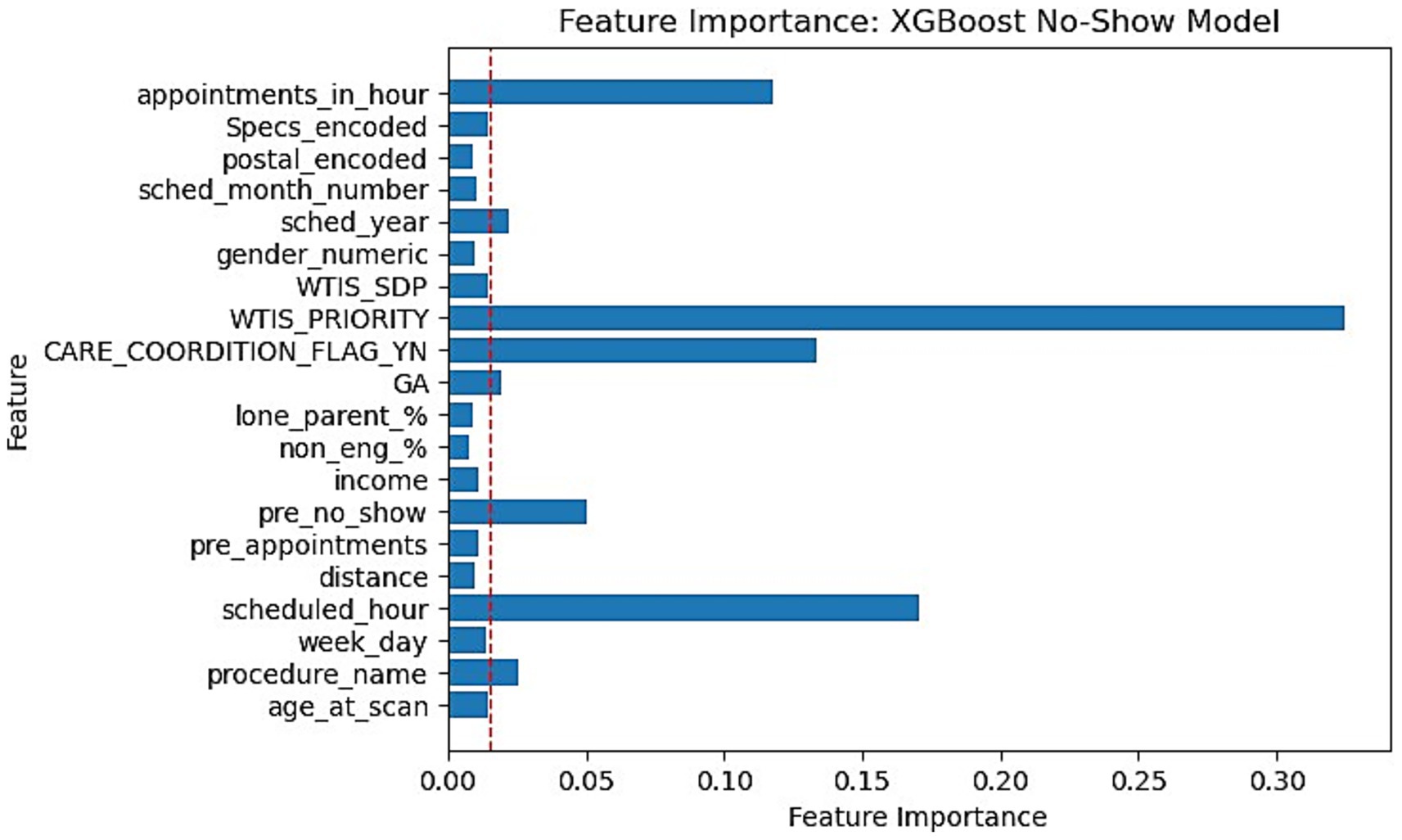 Bar chart showing feature importance in an XGBoost no-show model. Key features: WTIS_Priority and scheduled_hour have the highest importance. Other notable features include CARE_COORDITION_FLAG_YN and appointments_in_hour.