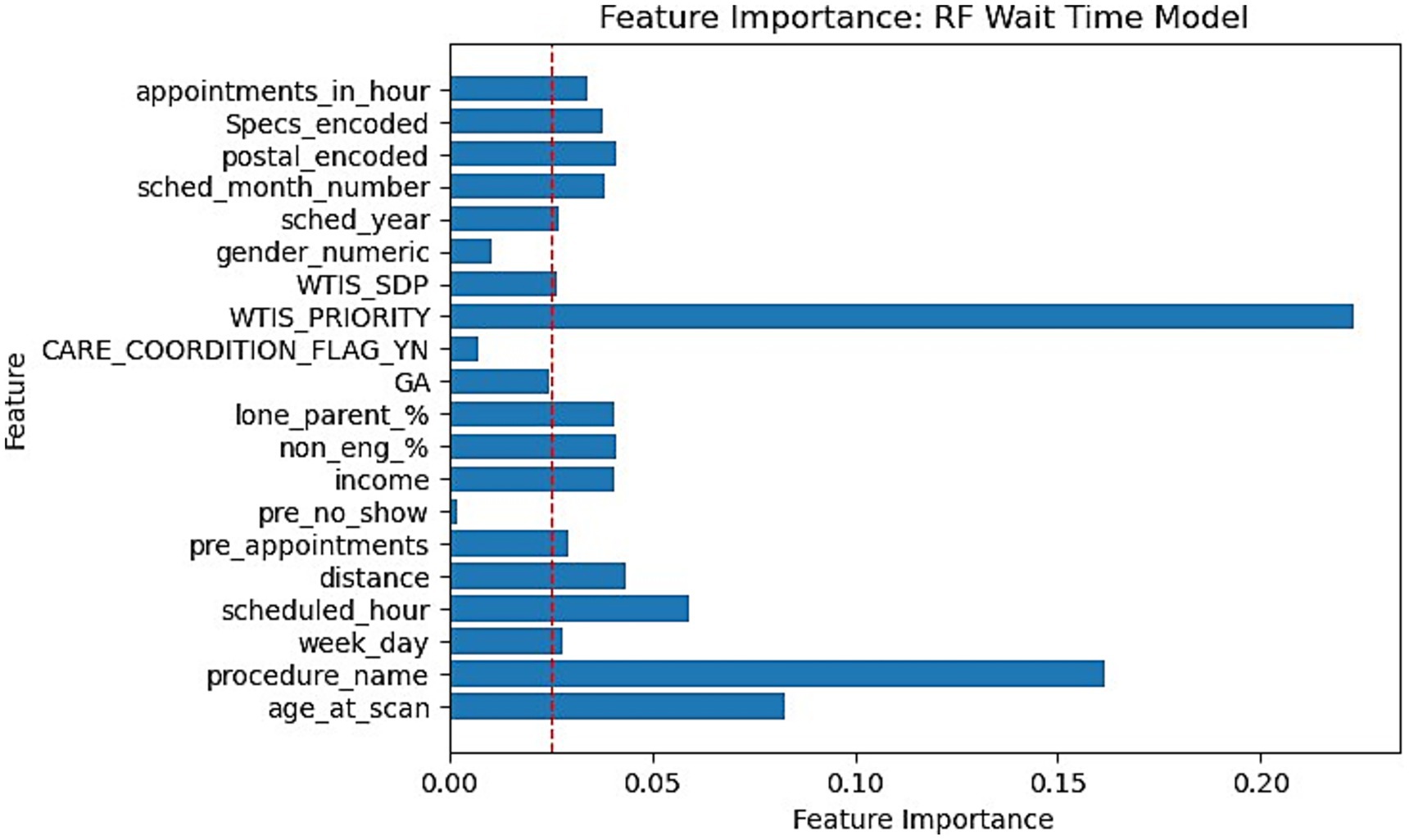 Bar chart showing feature importance in the RF Wait Time Model. Notable features include WTIS_PRIORITY and procedure_name with the highest importance. Other features like age_at_scan and scheduled_hour also contribute significantly. A red dashed line indicates an arbitrary threshold to visualize importance.