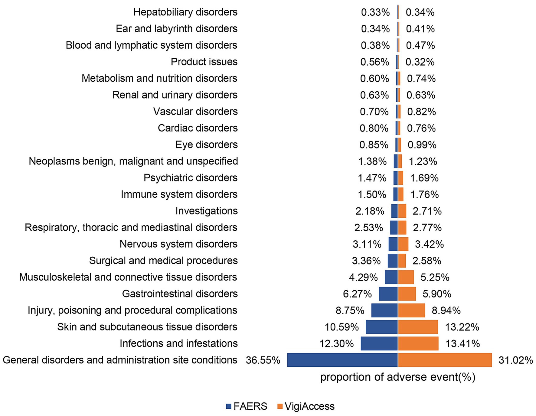 Horizontal bar chart comparing the proportion of adverse events (%) between FAERS and VigiAccess across various medical disorder categories. General disorders and administration site conditions have the highest percentages: 36.55% for FAERS and 31.02% for VigiAccess. Other notable disorders with significant proportions include infections and infestations, skin and subcutaneous tissue disorders, and gastrointestinal disorders. Each category is visually represented with blue for FAERS and orange for VigiAccess.