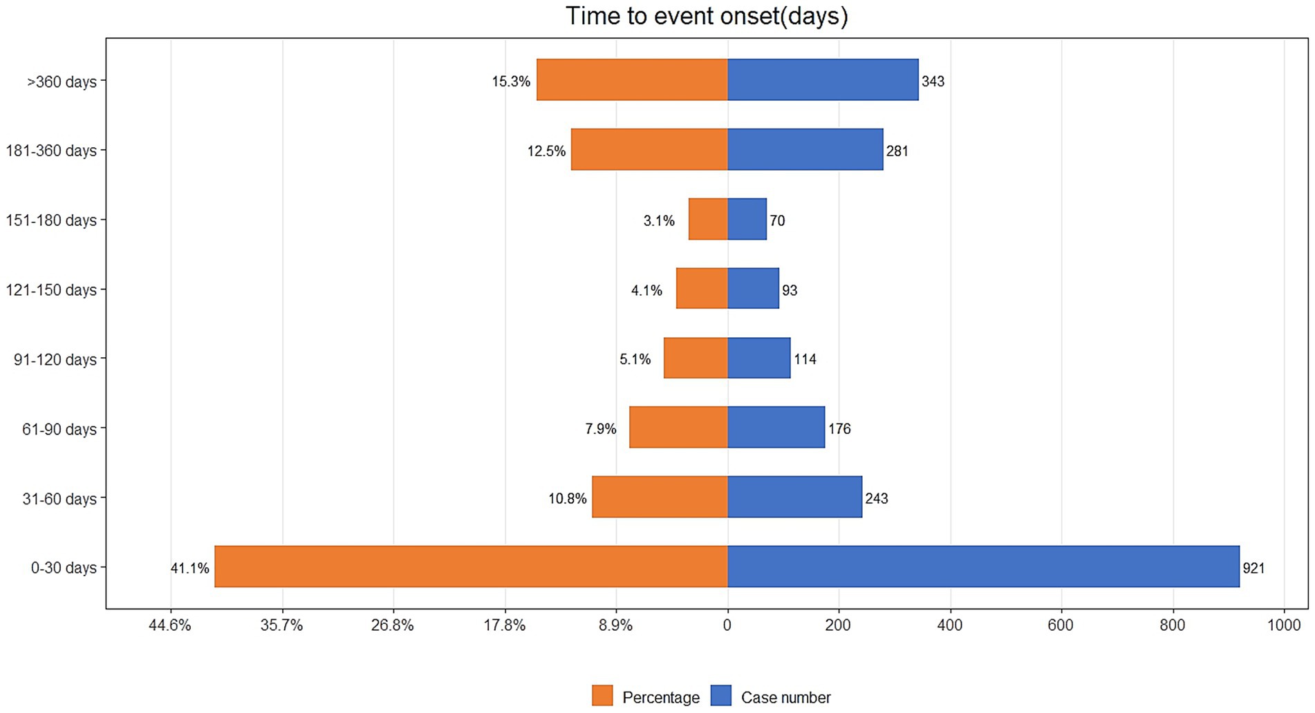 Bar chart titled