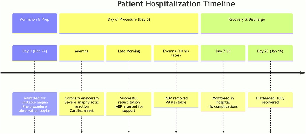 Patient hospitalization timeline chart. Admission begins on December 24 with unstable angina. On day six, a coronary angiogram causes severe anaphylactic reaction and cardiac arrest. Successful resuscitation and IABP insertion follow. Ten hours later, IABP is removed with stable vitals. From days seven to twenty-three, the patient is monitored with no complications. Discharge occurs on January 16, with full recovery.