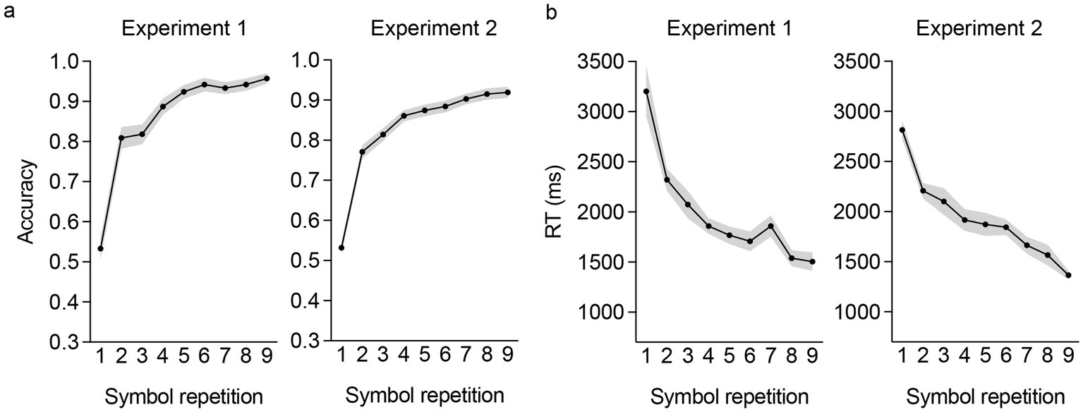 Line graphs depicting the results of two experiments. In panel (a), graphs show accuracy increasing with symbol repetition for both experiments. Experiment one starts at approximately 0.5 and reaches 0.95, while experiment two begins at 0.55 and also reaches 0.95. In panel (b), graphs show reaction time (RT) in milliseconds decreasing with symbol repetition. Both experiments start at over 3000 milliseconds, decreasing to below 1500 milliseconds by the ninth repetition. Gray shading indicates variance.