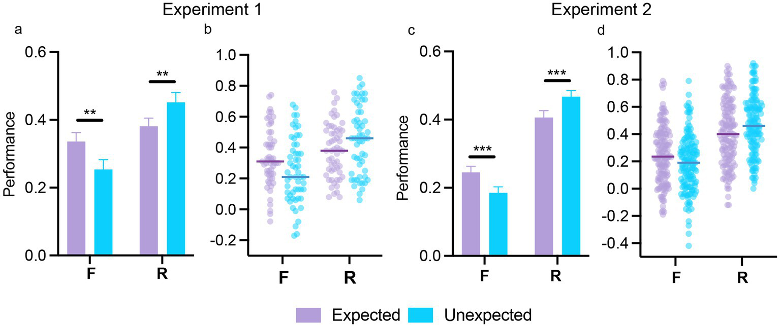 Bar and dot plot graph displaying performance differences in two experiments labeled Experiment 1 and Experiment 2. Panels a and c present bar plots, while panels b and d show dot plots. Purple and blue represent expected and unexpected conditions, respectively. Performance measures are shown on the y-axis, with noticeable differences indicated by asterisks, signaling statistical significance. Experiment 1 shows significant differences for both F and R conditions, while Experiment 2 demonstrates significance only for the F condition.