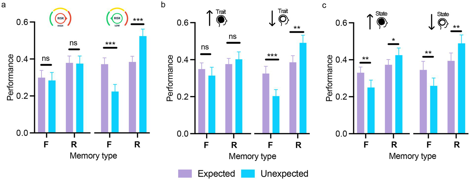 Bar graphs comparing performance based on memory type across three panels labeled a, b, and c. Panel (a) shows performance for high and low risk with differences marked. Panel (b) depicts trait influences with performance differences. Panel (c) shows state influences, with both expected (purple) and unexpected (blue) results highlighted. Statistical significance is indicated by asterisks above the bars.