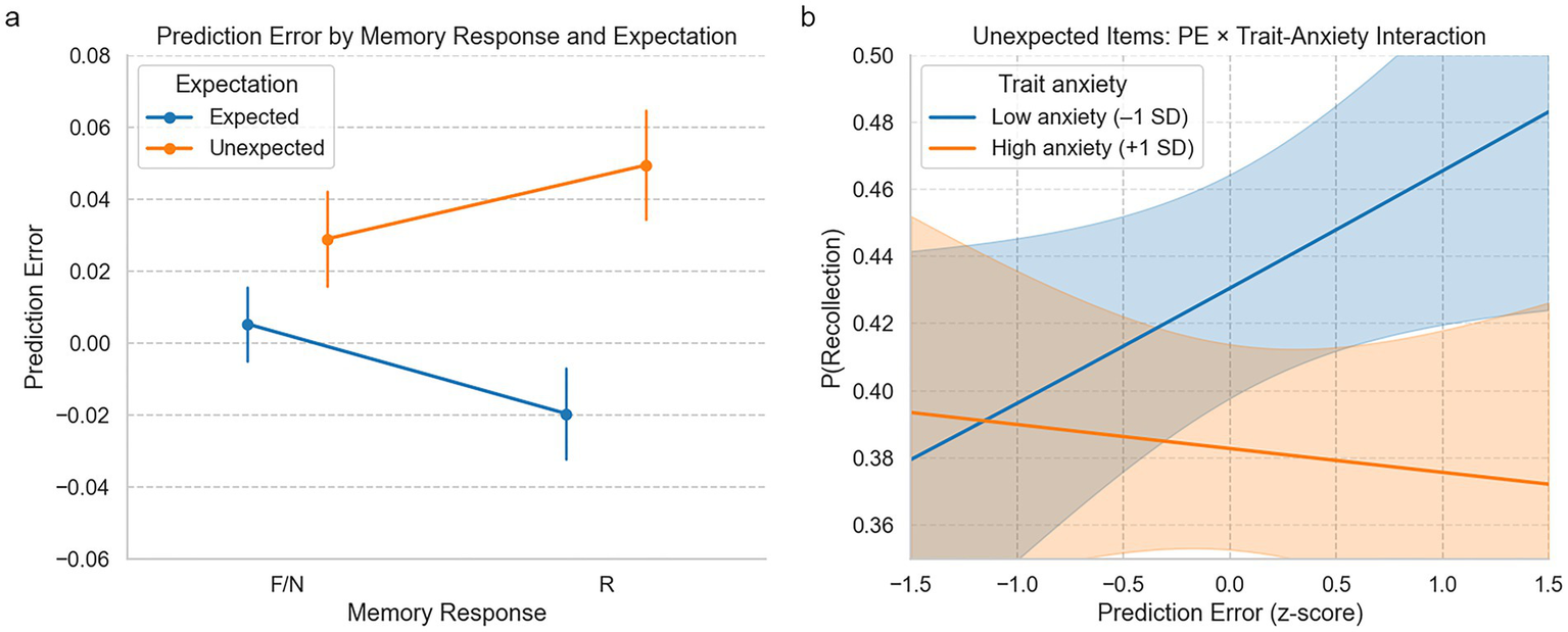 Graph a shows prediction error by memory response and expectation. Expected responses (blue line) decrease, whereas unexpected responses (orange line) increase. Graph b illustrates the interaction of prediction error with trait anxiety on recollection probability. Low anxiety (blue line) increases recollection probability with higher prediction error, while high anxiety (orange line) shows a slight decrease.
