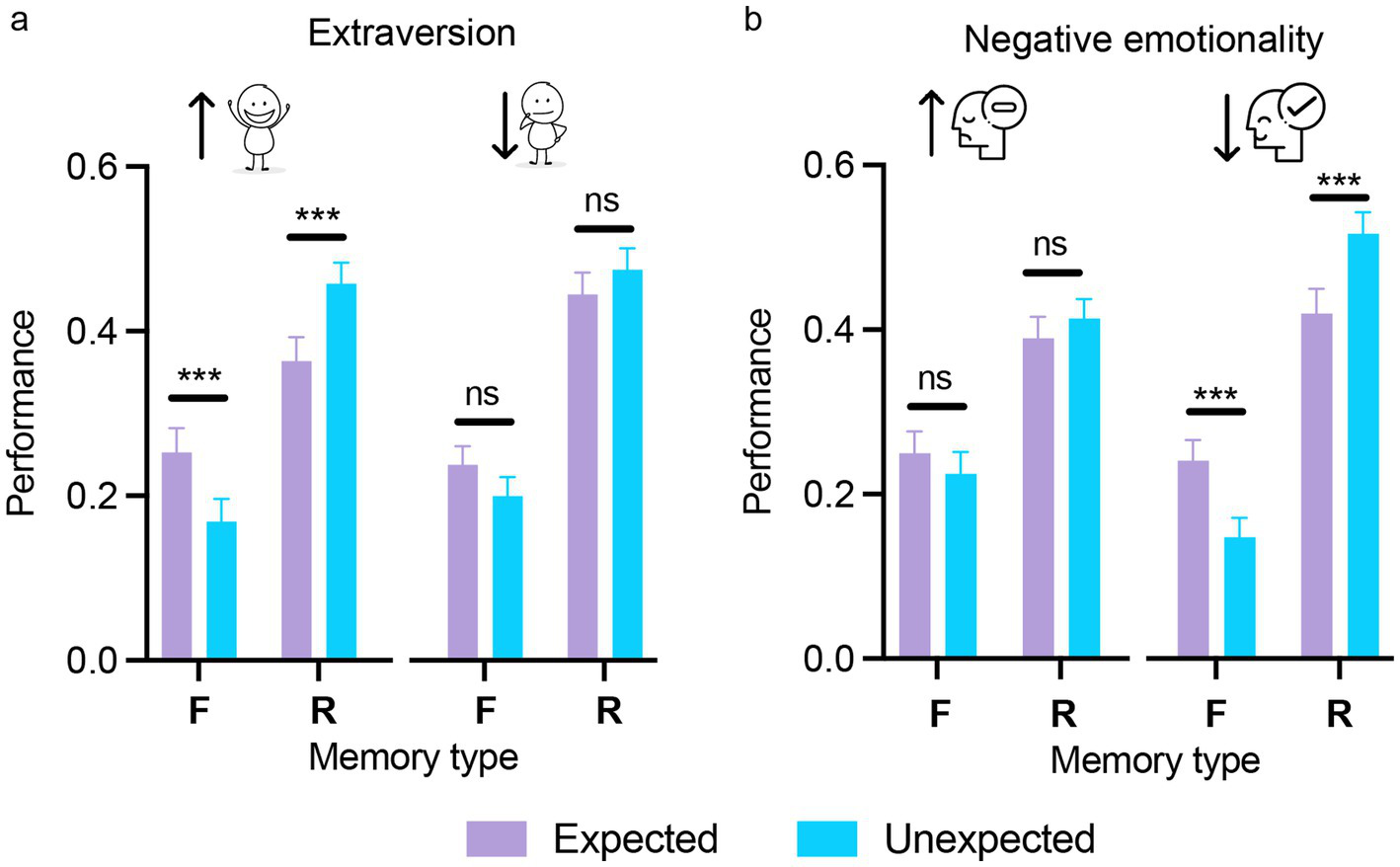 Bar charts showing performance differences based on extraversion and negative emotionality in both expected and unexpected memory tasks. Panel a illustrates higher performance for unexpected tasks in extraverted individuals. Panel b shows the opposite in individuals with negative emotionality. X-axis displays memory types F and R; Y-axis shows performance with scores from zero to zero point six. Significance levels indicated as not significant (ns) or significant (***).