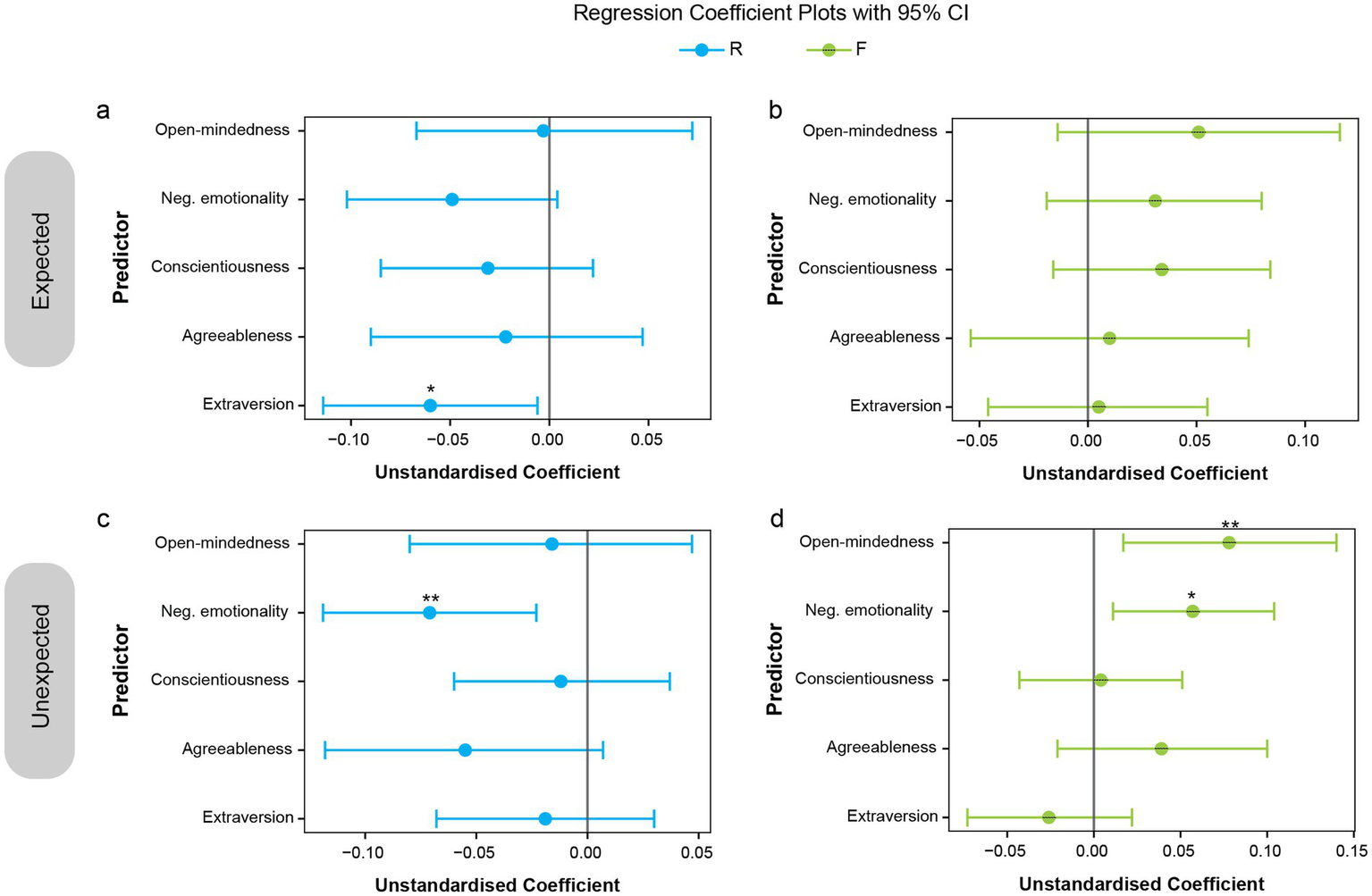 Regression coefficient plots with 95% confidence intervals for predictors: open-mindedness, negative emotionality, conscientiousness, agreeableness, and extraversion. Plots a and c show expected and unexpected results for R (blue); plots b and d for F (green). Significant coefficients are marked with stars.