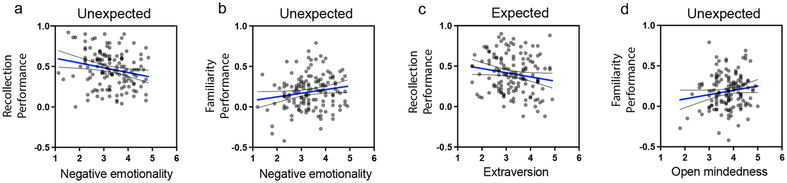 Four scatter plots showing correlations between personality traits and performance metrics. Plot a: negative emotionality vs. recollection performance, unexpected label, showing a negative trend. Plot b: negative emotionality vs. familiarity performance, unexpected label, showing a slight positive trend. Plot c: extraversion vs. recollection performance, expected label, showing a negative trend. Plot d: open mindedness vs. familiarity performance, unexpected label, showing a slight positive trend. Each plot includes a fitted trend line.