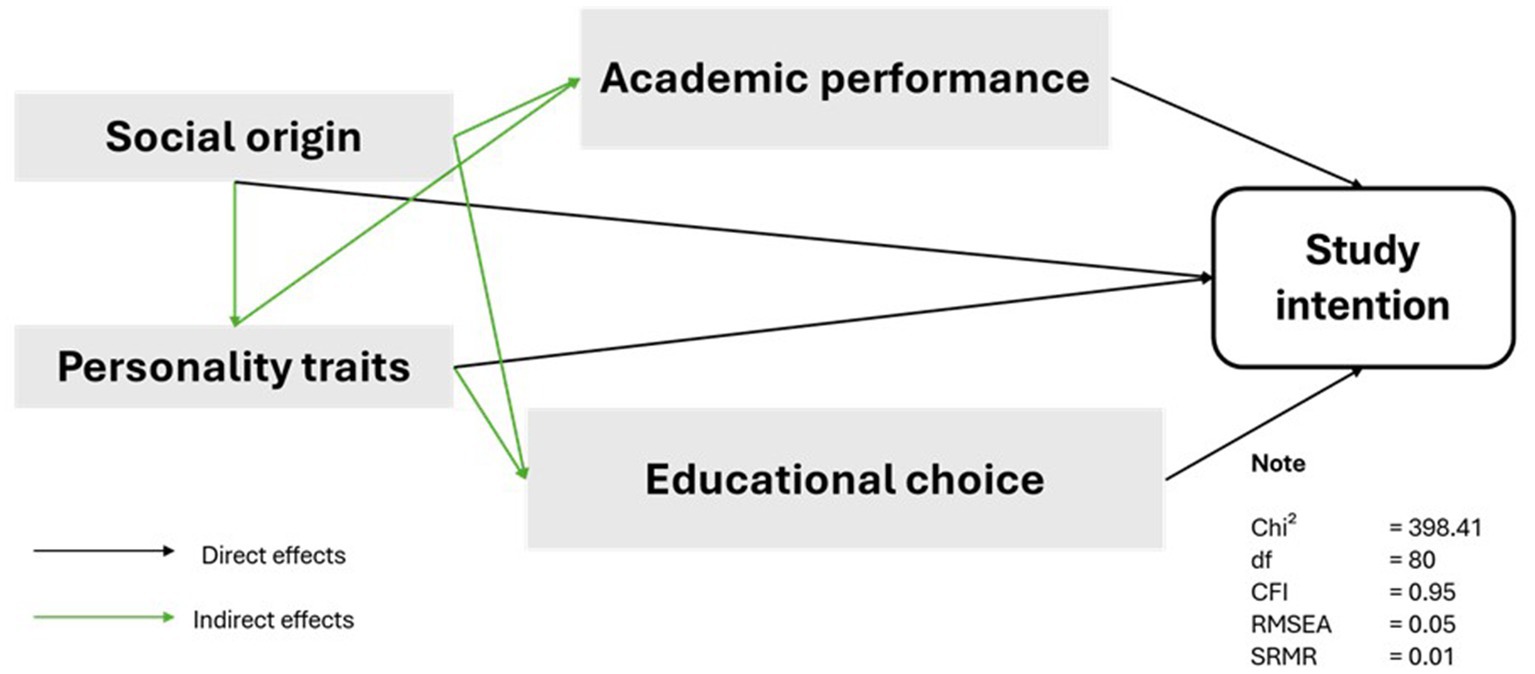 Flowchart showing the relationships between factors affecting study intention. Social origin influences academic performance and personality traits. Personality traits and educational choice both affect study intention. Academic performance directly impacts study intention. Direct effects are shown in black, indirect effects in green. A note includes Chi-squared equals three hundred ninety-eight point forty-one, degrees of freedom equals eighty, CFI equals zero point ninety-five, RMSEA equals zero point zero five, and SRMR equals zero point zero one.