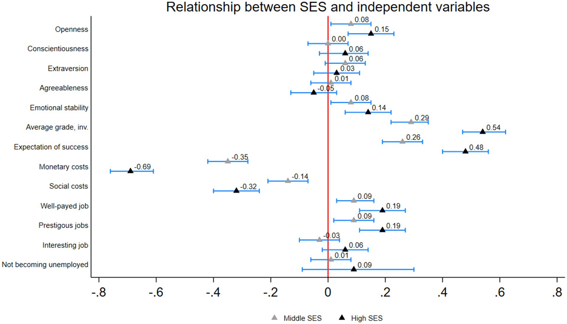 Relationship between SES and Independent Variables” shows the effects of SES on of various factors like openness, conscientiousness, and extraversion, indicated by triangles. Key values include monetary costs (-0.69) for high SES and well-paid jobs (0.54) for high SES. Horizontal axis ranges from -0.8 to 0.8.