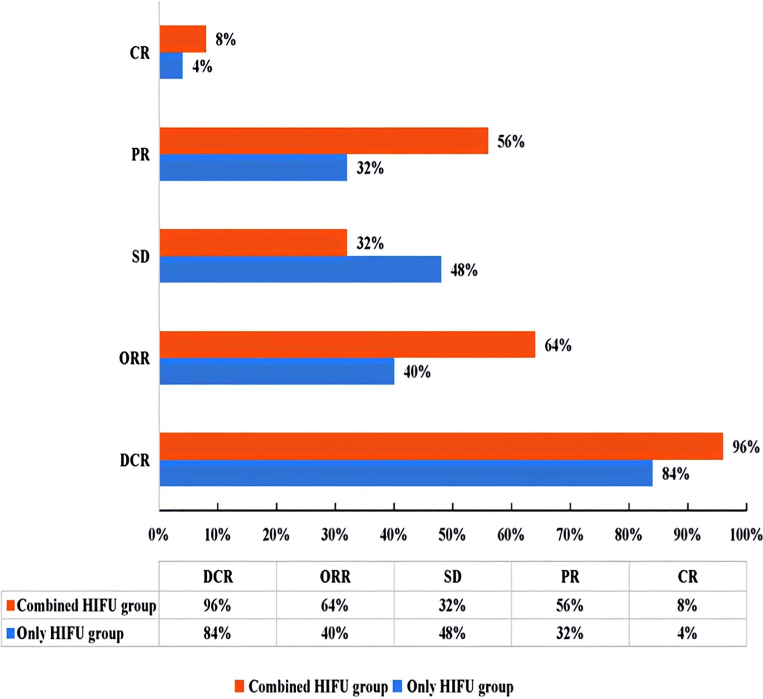Bar chart comparing the combined HIFU group and only HIFU group across five categories: CR, PR, SD, ORR, and DCR. In each category, the combined group shows higher percentages: CR at 8% vs. 4%, PR at 56% vs. 32%, SD at 32% vs. 48%,ORR at 64% vs. 40%, and DCR at 96% vs. 84%. The chart uses red for the combined group and blue for the only group.Figure 3 Alt-Text – Bar chart comparing adverse event percentages between Combined HIFU group and Only HIFU group. Categories include Hepatalgia, Fever,Gastrointestinal disorders, and liver enzymes. Highest event percentages occur in AST,only HIFU group with 52%.