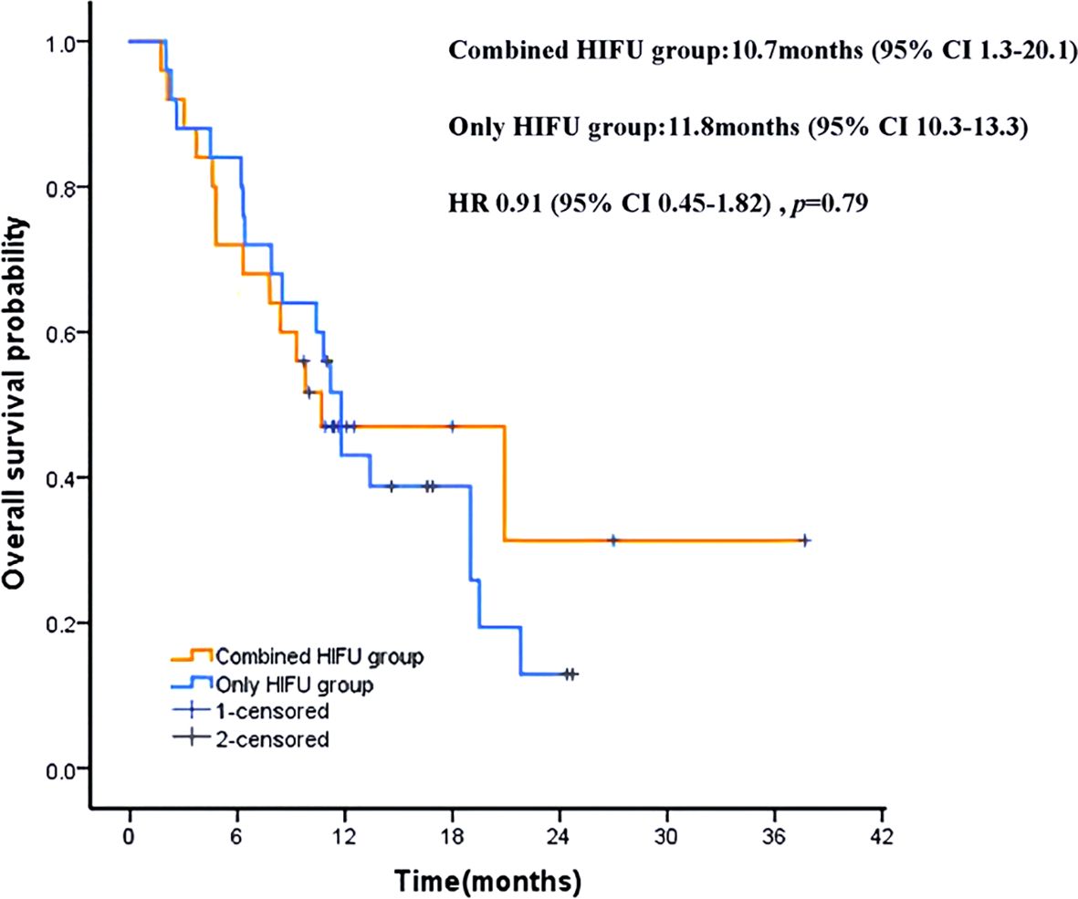 Kaplan-Meier survival curve comparing overall survival probability between two groups: Combined HIFU (orange line) and Only HIFU (blue line). The Combined HIFU group has a median survival of 10.7 months, while the Only HIFU group has 11.8 months. The hazard ratio is 0.91 (95% CI 0.45-1.82), with a p-value of 0.79, indicating no significant difference. Censored data points are marked with plus signs.