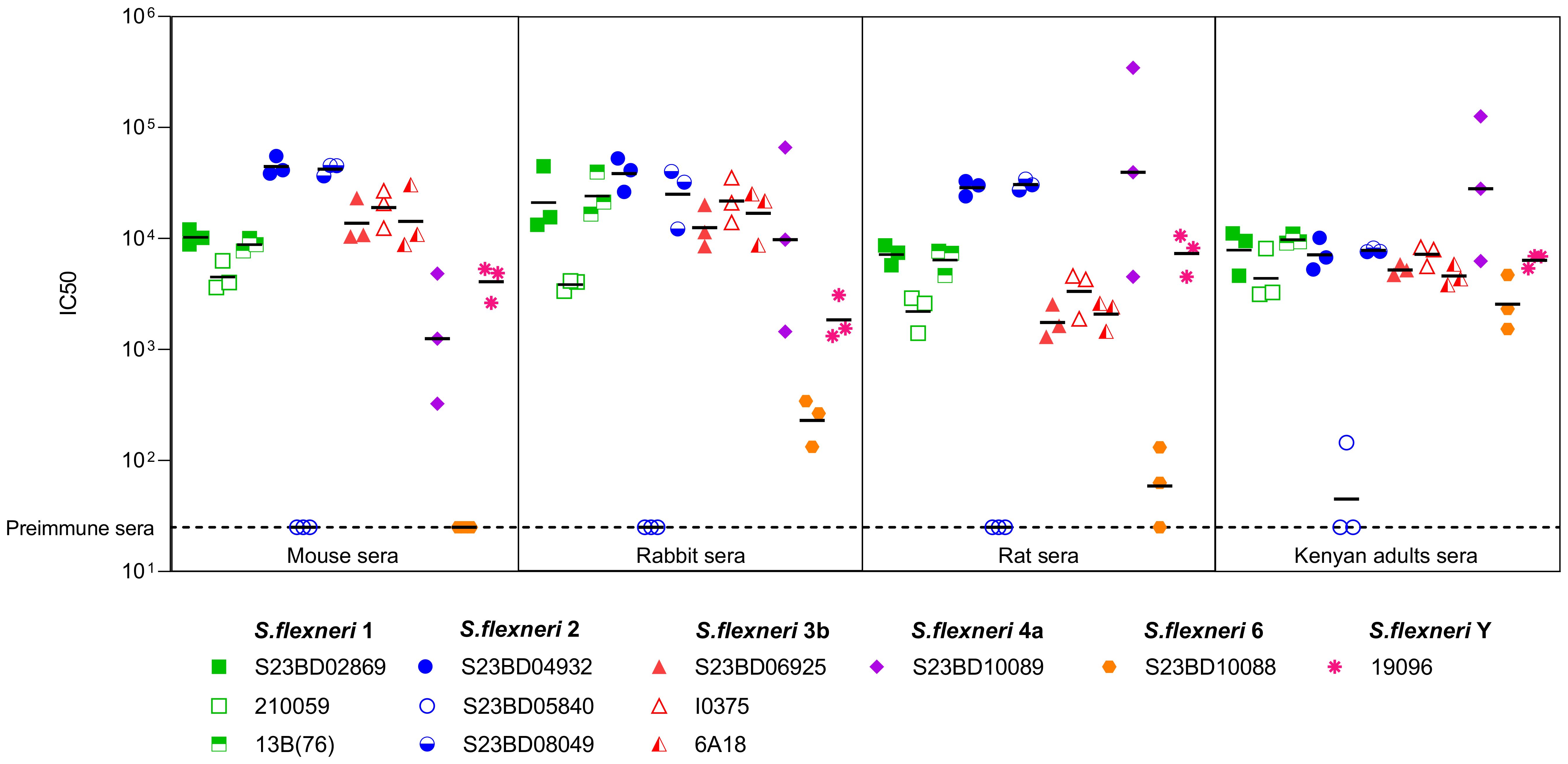Scatter plot showing IC50 values for different *S. flexneri* serotypes across four panels: mouse, rabbit, rat, and Kenyan adult sera. Data points use varied shapes and colors to represent serotypes, with different IC50 levels indicated on the y-axis. A legend indicates serotypes like *S. flexneri* 1, 2, 3b, 4a, 6, and Y, each with distinct icons. The preimmune sera level is marked with a dashed line.