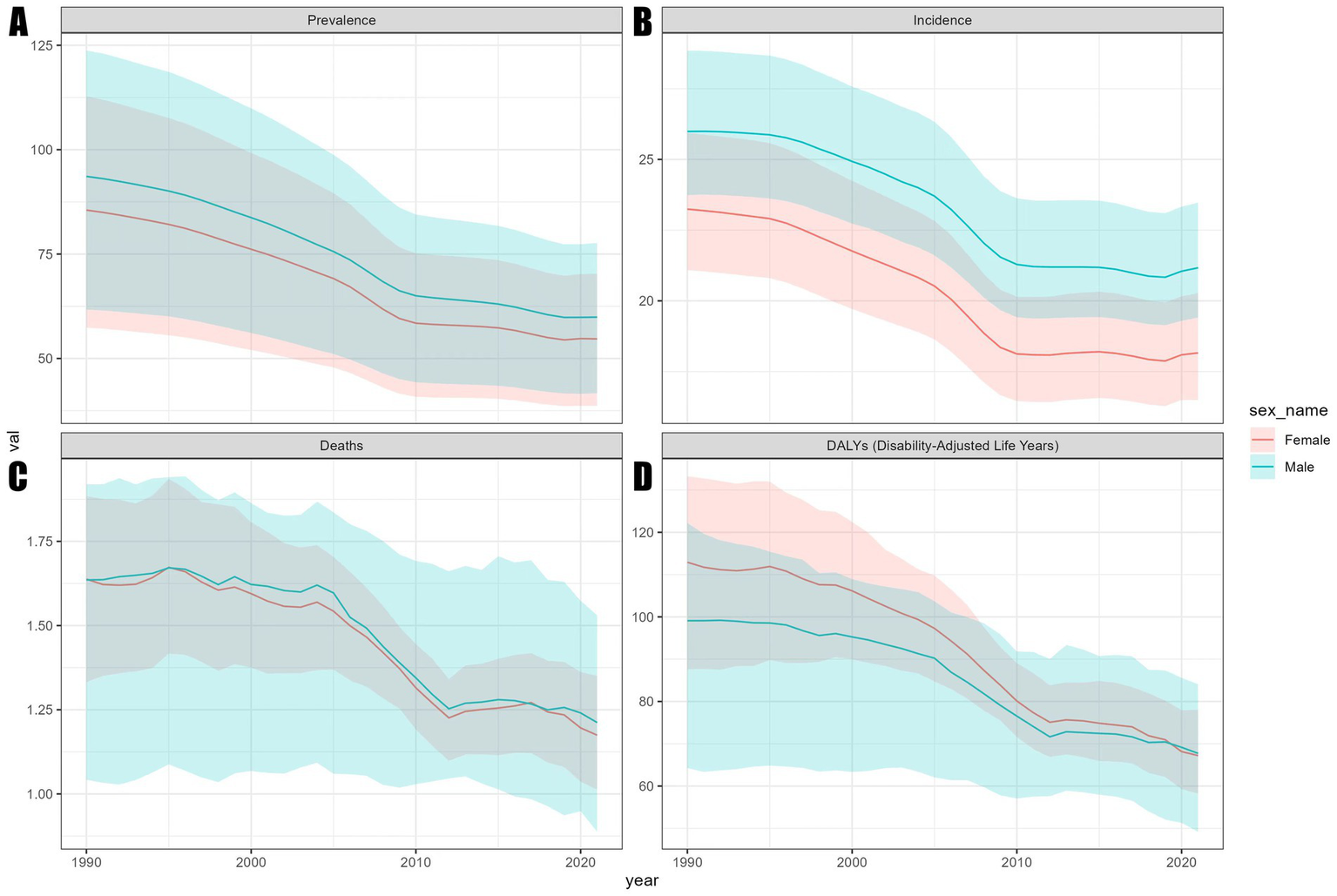 Four line graphs depict health metrics from 1990 to 2020 for males and females. Graph A shows prevalence declining. Graph B indicates decreasing incidence. Graph C illustrates a decline in deaths. Graph D shows decreasing disability-adjusted life years (DALYs). Male data is in blue, female in red. Each graph includes shaded areas representing confidence intervals.