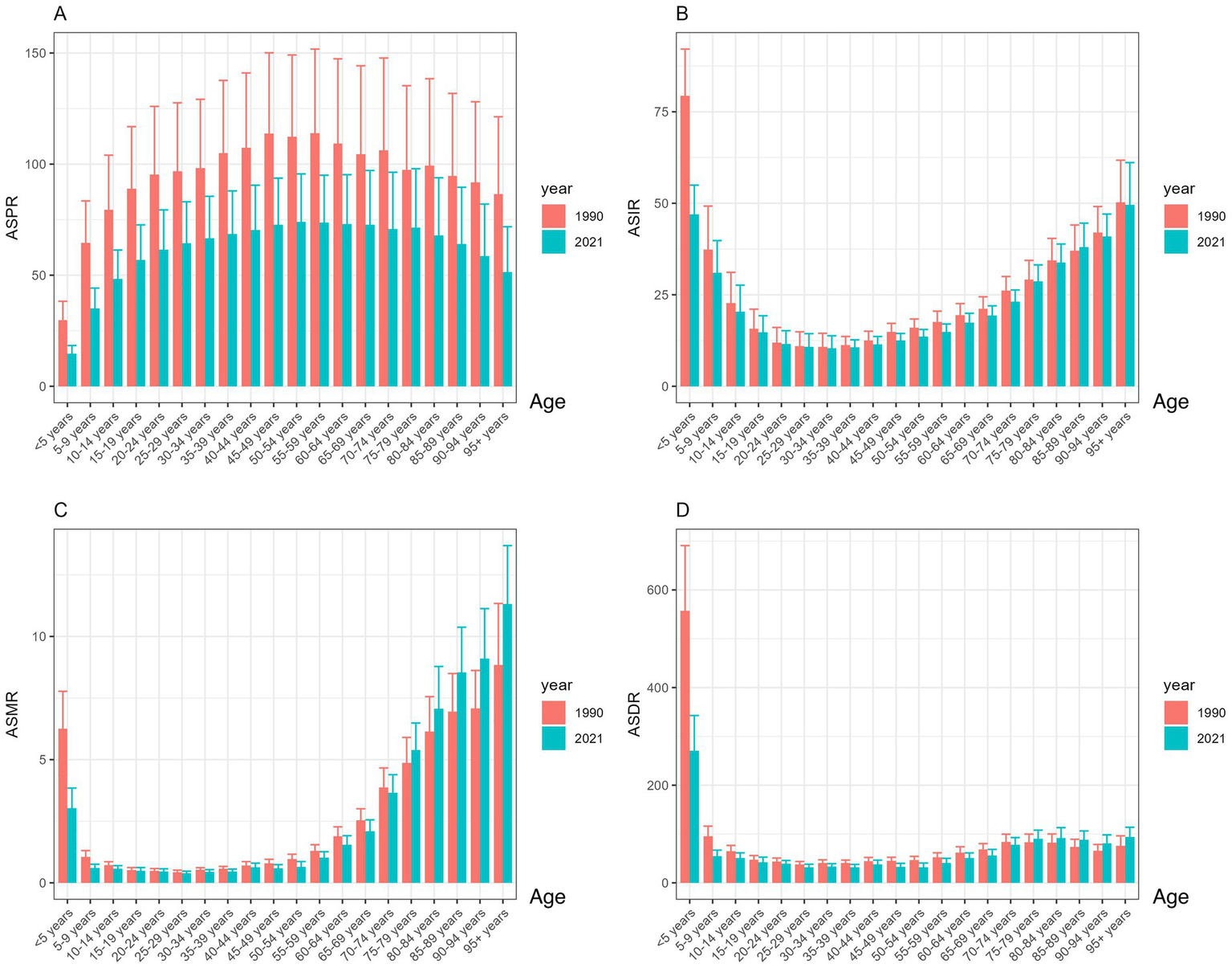 Grouped bar chart with four panels labeled A, B, C, and D comparing 1990 and 2021 data by age groups using red and blue bars. Panels represent different metrics: ASPR, ASIR, ASMR, and ASDR, on the y-axis, with age groups on the x-axis. Error bars are present for each value. Panel A shows higher values for 1990 across most age groups, panel B shows higher early-life rates in 1990, panels C and D display mortality trends with increasing rates at older ages, and all panels illustrate differences between years and age categories.