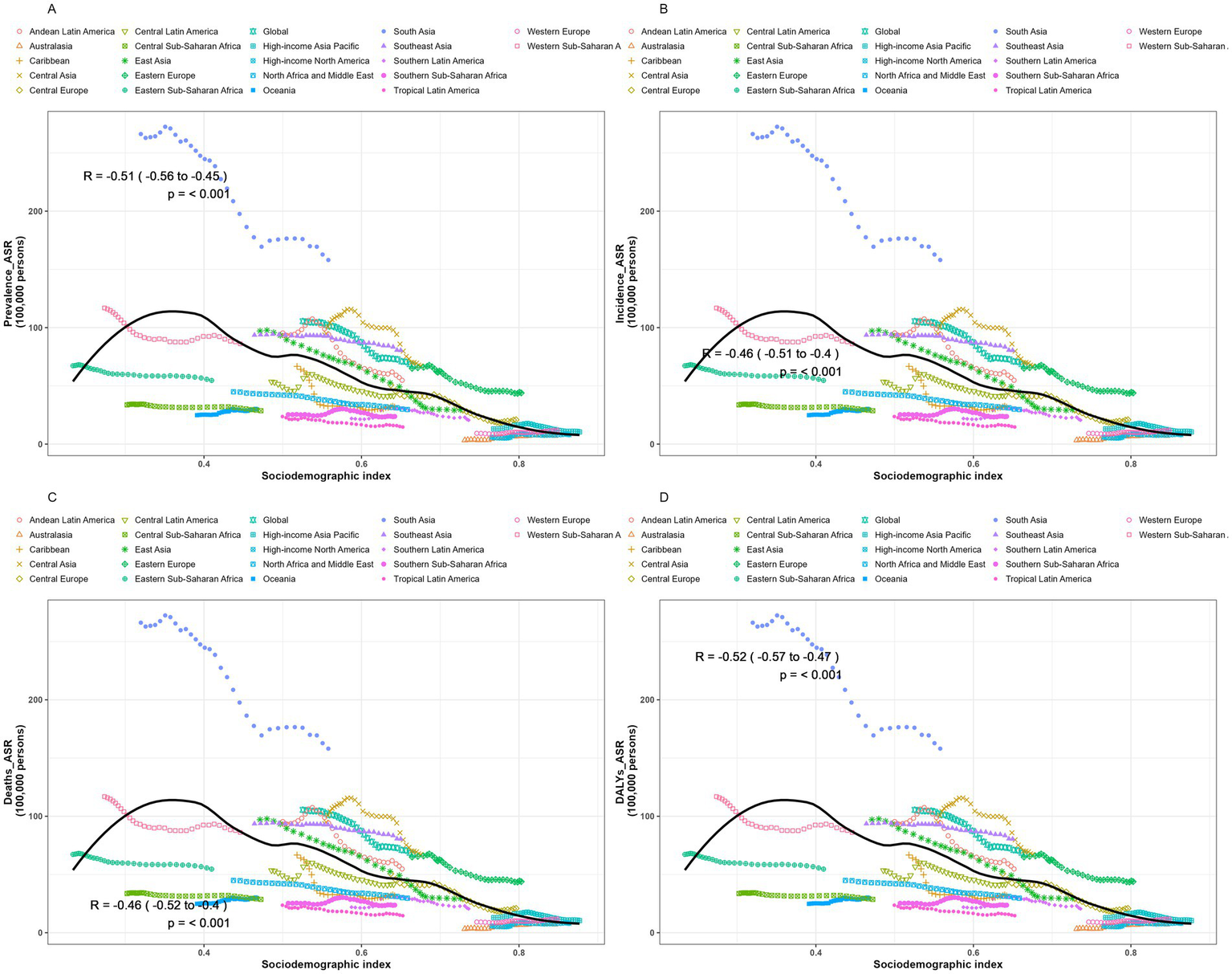 Four scatter plots labeled A, B, C, and D show the relationship between the sociodemographic index and four variables: prevalence (A), incidence (B), death (C), and DALY (D) rates per 100,000 persons. Each plot includes various colored data points representing different world regions, with trend lines indicating negative correlations. Correlation coefficients and p-values are included: A (R=-0.51), B (R=-0.46), C (R=-0.46), D (R=-0.52), all with p-values less than 0.001. The legend denotes regions like Western Europe, South Asia, and others.