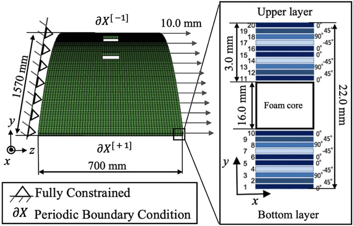 Diagram showing a periodic boundary condition on a 700 mm by 1570 mm structure, with directions marked by arrows. A detailed inset illustrates the structure's cross-section, featuring a 16 mm thick foam core and multiple 3 mm thick layered arrangements with varying angles (0, 90, 45, -45 degrees) in the upper and bottom layers. Fully constrained boundary condition is indicated.