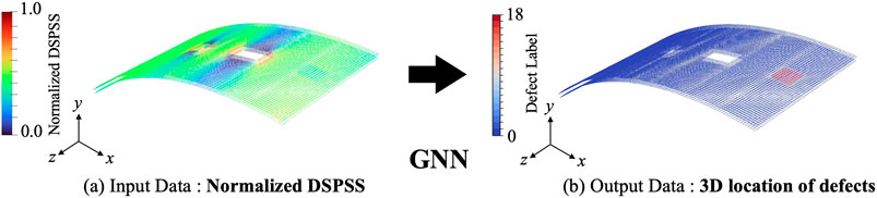 Visualization of a process using Graph Neural Networks (GNN). On the left, a 3D graph shows input data labeled