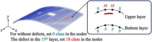 Diagram illustrating a mesh model with a defect in the nineteenth layer. The main section shows a curved mesh surface with a marked defect area. The inset diagram highlights the nodal classification: nodes without defects are labeled as class zero in blue, and nodes with a defect in the nineteenth layer are labeled as class eighteen in red. An axis is provided, labeled x, y, and z.
