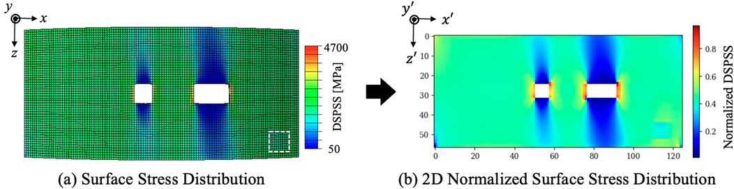 Two diagrams show stress distribution data. Image (a) illustrates surface stress distribution with a color scale ranging from blue (low stress, 50 MPa) to red (high stress, 4700 MPa). Image (b) shows a 2D normalized surface stress distribution, with colors from blue to red representing normalized DSPS values from 0.0 to 0.8. The diagrams have coordinate axes labeled x, y, and z.